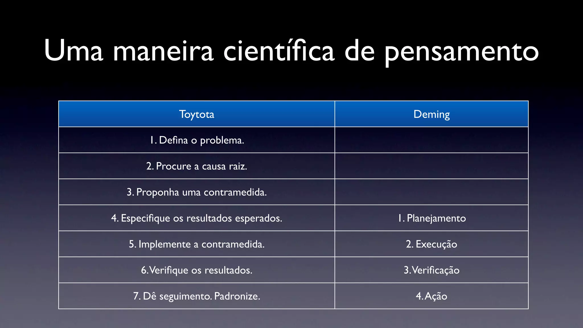 Uma maneira cientíﬁca de pensamento
                   Toytota                      Deming

            1. Deﬁna o problema.

           2. Procure a causa raiz.

       3. Proponha uma contramedida.

    4. Especiﬁque os resultados esperados.   1. Planejamento

       5. Implemente a contramedida.          2. Execução

          6.Veriﬁque os resultados.           3.Veriﬁcação

        7. Dê seguimento. Padronize.             4. Ação
 