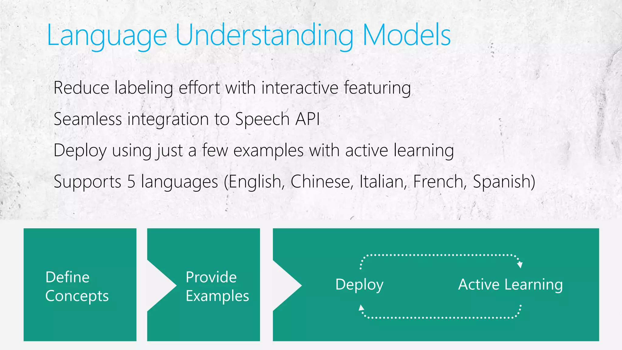 Reduce labeling effort with interactive featuring
Seamless integration to Speech API
Deploy using just a few examples with active learning
Supports 5 languages (English, Chinese, Italian, French, Spanish)
Language Understanding Models
 