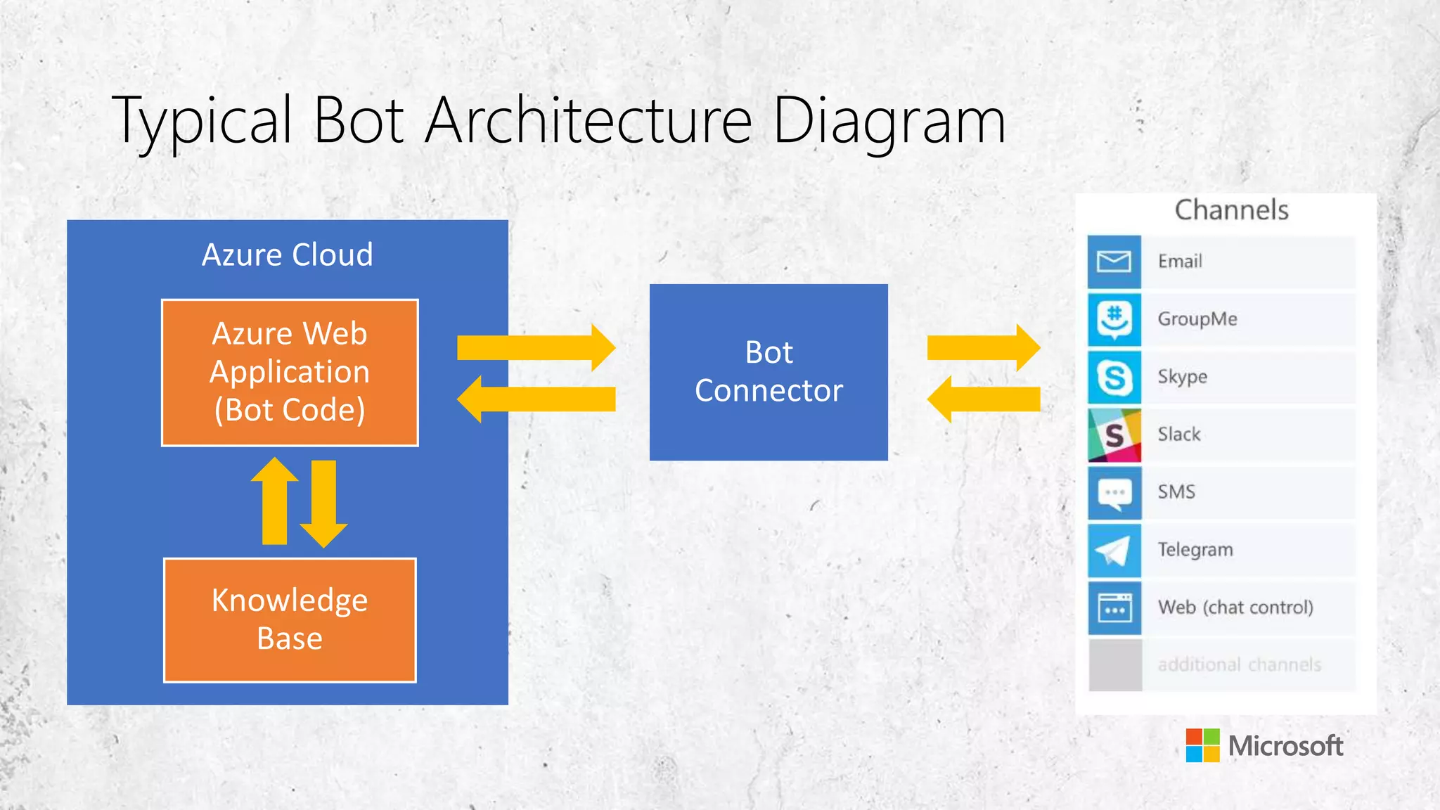 Typical Bot Architecture Diagram
 
