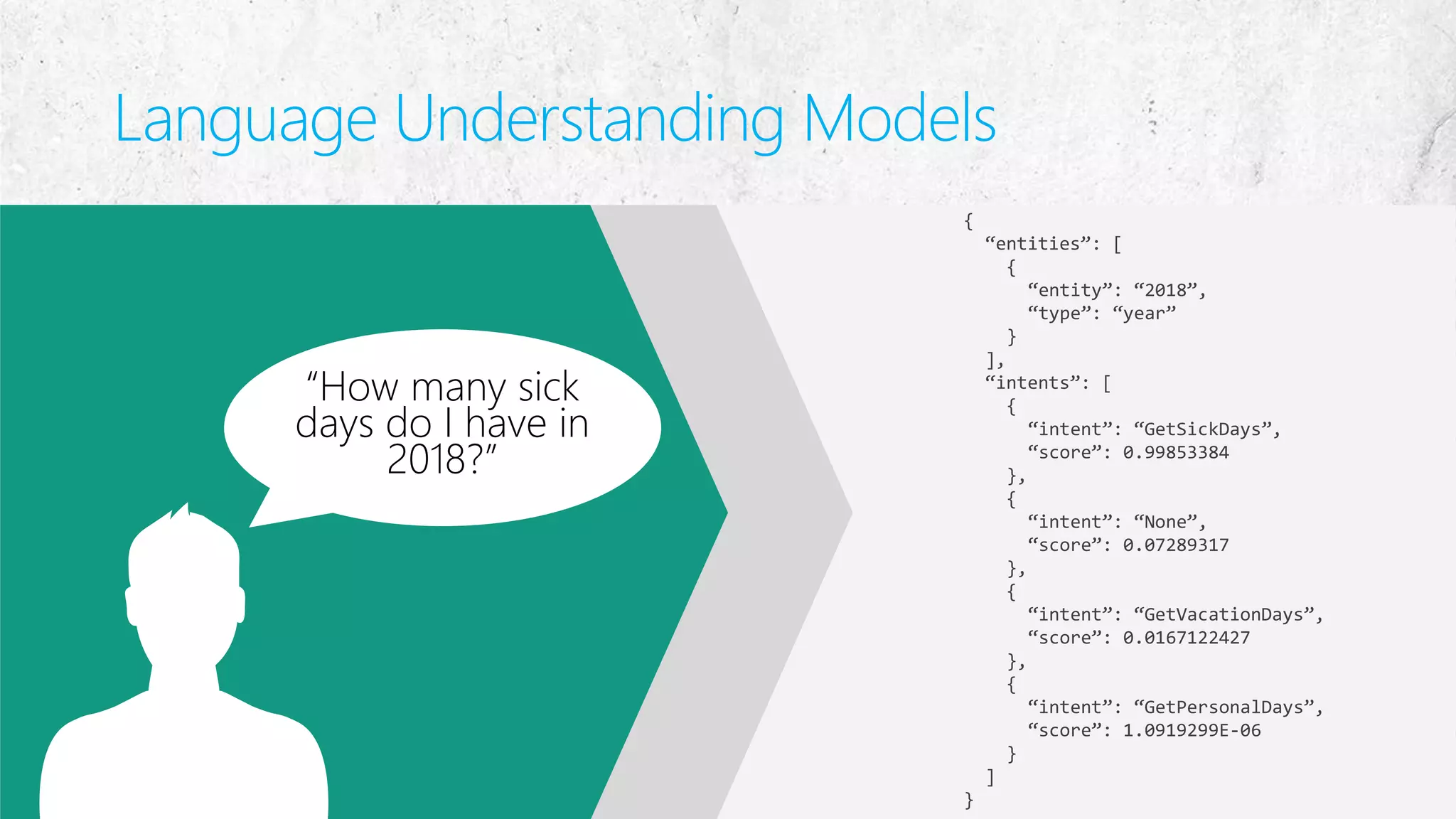 {
“entities”: [
{
“entity”: “2018”,
“type”: “year”
}
],
“intents”: [
{
“intent”: “GetSickDays”,
“score”: 0.99853384
},
{
“intent”: “None”,
“score”: 0.07289317
},
{
“intent”: “GetVacationDays”,
“score”: 0.0167122427
},
{
“intent”: “GetPersonalDays”,
“score”: 1.0919299E-06
}
]
}
“How many sick
days do I have in
2018?”
Language Understanding Models
 