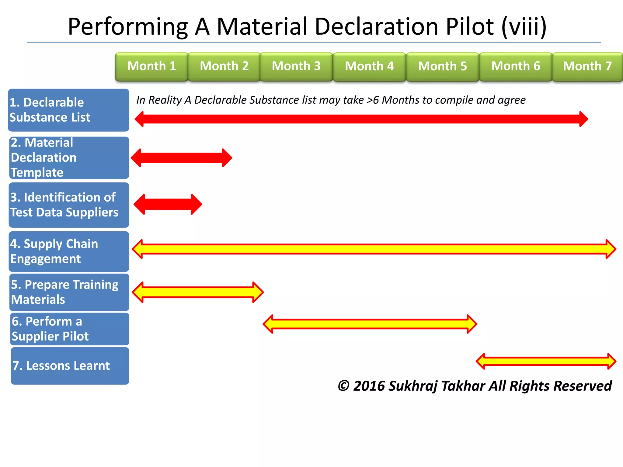 Implementing A Material Declaration System | PDF