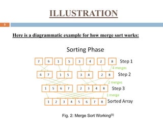 ILLUSTRATION
5
Here is a diagrammatic example for how merge sort works:
Fig. 2: Merge Sort Working[5]
 