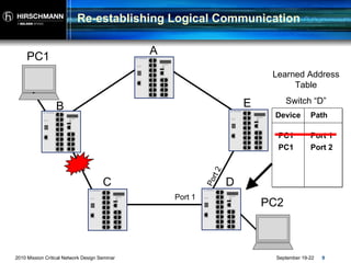 Implementing Network Redundancy | PPT