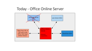 Today - Office Online Server
Office Online
Server
Backward
compatibility
NO
 