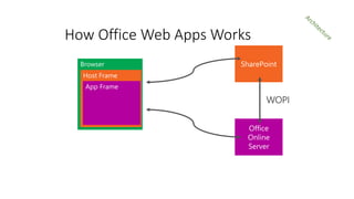 Host Frame
App Frame
How Office Web Apps Works
 