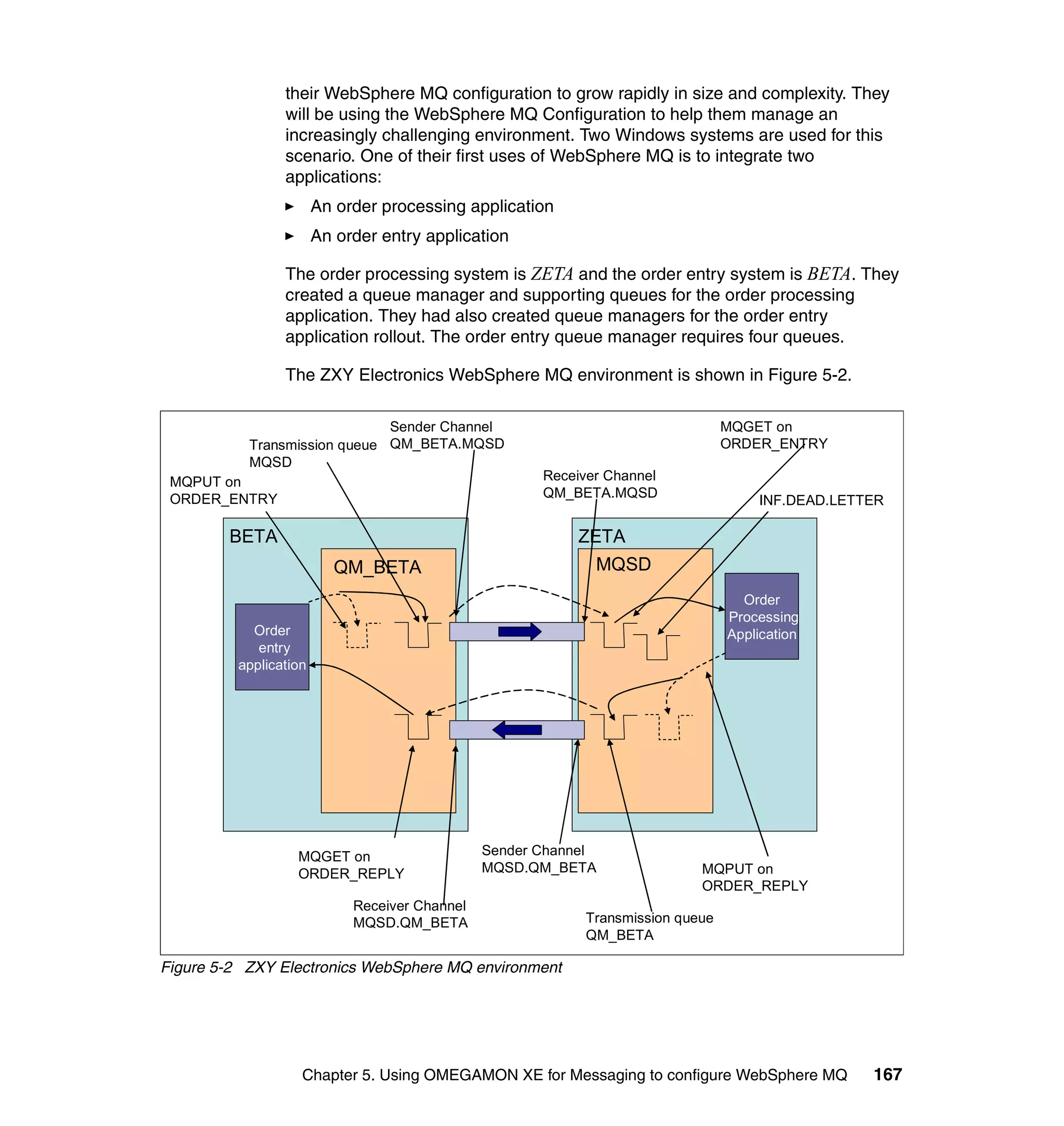 their WebSphere MQ configuration to grow rapidly in size and complexity. They
                will be using the WebSphere MQ Configuration to help them manage an
                increasingly challenging environment. Two Windows systems are used for this
                scenario. One of their first uses of WebSphere MQ is to integrate two
                applications:
                       An order processing application
                       An order entry application

                The order processing system is ZETA and the order entry system is BETA. They
                created a queue manager and supporting queues for the order processing
                application. They had also created queue managers for the order entry
                application rollout. The order entry queue manager requires four queues.

                The ZXY Electronics WebSphere MQ environment is shown in Figure 5-2.

                              Sender Channel                                    MQGET on
           Transmission queue QM_BETA.MQSD                                      ORDER_ENTRY
           MQSD
 MQPUT on                                             Receiver Channel
 ORDER_ENTRY                                          QM_BETA.MQSD
                                                                                    INF.DEAD.LETTER

        BETA                                              ZETA
                          QM_BETA                            MQSD
                                                                                  Order
                                                                                Processing
           Order                                                                Application
            entry
         application




                  MQGET on                     Sender Channel
                  ORDER_REPLY                  MQSD.QM_BETA                MQPUT on
                                                                           ORDER_REPLY
                            Receiver Channel
                            MQSD.QM_BETA                   Transmission queue
                                                           QM_BETA

Figure 5-2 ZXY Electronics WebSphere MQ environment




                   Chapter 5. Using OMEGAMON XE for Messaging to configure WebSphere MQ          167
 