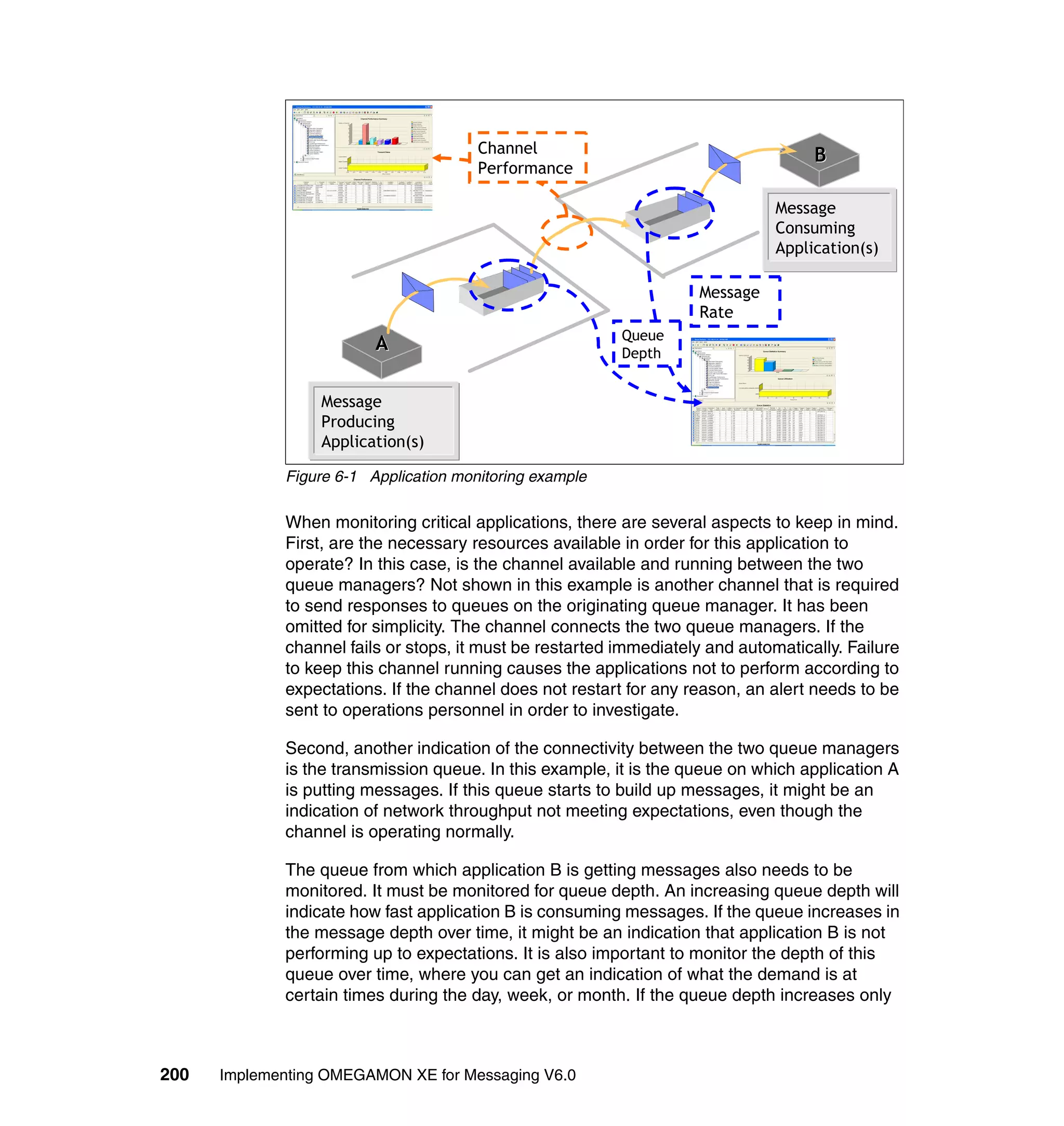 Channel                                      B
                                       Performance

                                                                               Message
                                                                               Consuming
                                                                               Application(s)

                                                                    Message
                                                                    Rate
                                                          Queue
                         A                                Depth


                  Message
                  Producing
                  Application(s)

             Figure 6-1 Application monitoring example

             When monitoring critical applications, there are several aspects to keep in mind.
             First, are the necessary resources available in order for this application to
             operate? In this case, is the channel available and running between the two
             queue managers? Not shown in this example is another channel that is required
             to send responses to queues on the originating queue manager. It has been
             omitted for simplicity. The channel connects the two queue managers. If the
             channel fails or stops, it must be restarted immediately and automatically. Failure
             to keep this channel running causes the applications not to perform according to
             expectations. If the channel does not restart for any reason, an alert needs to be
             sent to operations personnel in order to investigate.

             Second, another indication of the connectivity between the two queue managers
             is the transmission queue. In this example, it is the queue on which application A
             is putting messages. If this queue starts to build up messages, it might be an
             indication of network throughput not meeting expectations, even though the
             channel is operating normally.

             The queue from which application B is getting messages also needs to be
             monitored. It must be monitored for queue depth. An increasing queue depth will
             indicate how fast application B is consuming messages. If the queue increases in
             the message depth over time, it might be an indication that application B is not
             performing up to expectations. It is also important to monitor the depth of this
             queue over time, where you can get an indication of what the demand is at
             certain times during the day, week, or month. If the queue depth increases only



200   Implementing OMEGAMON XE for Messaging V6.0
 