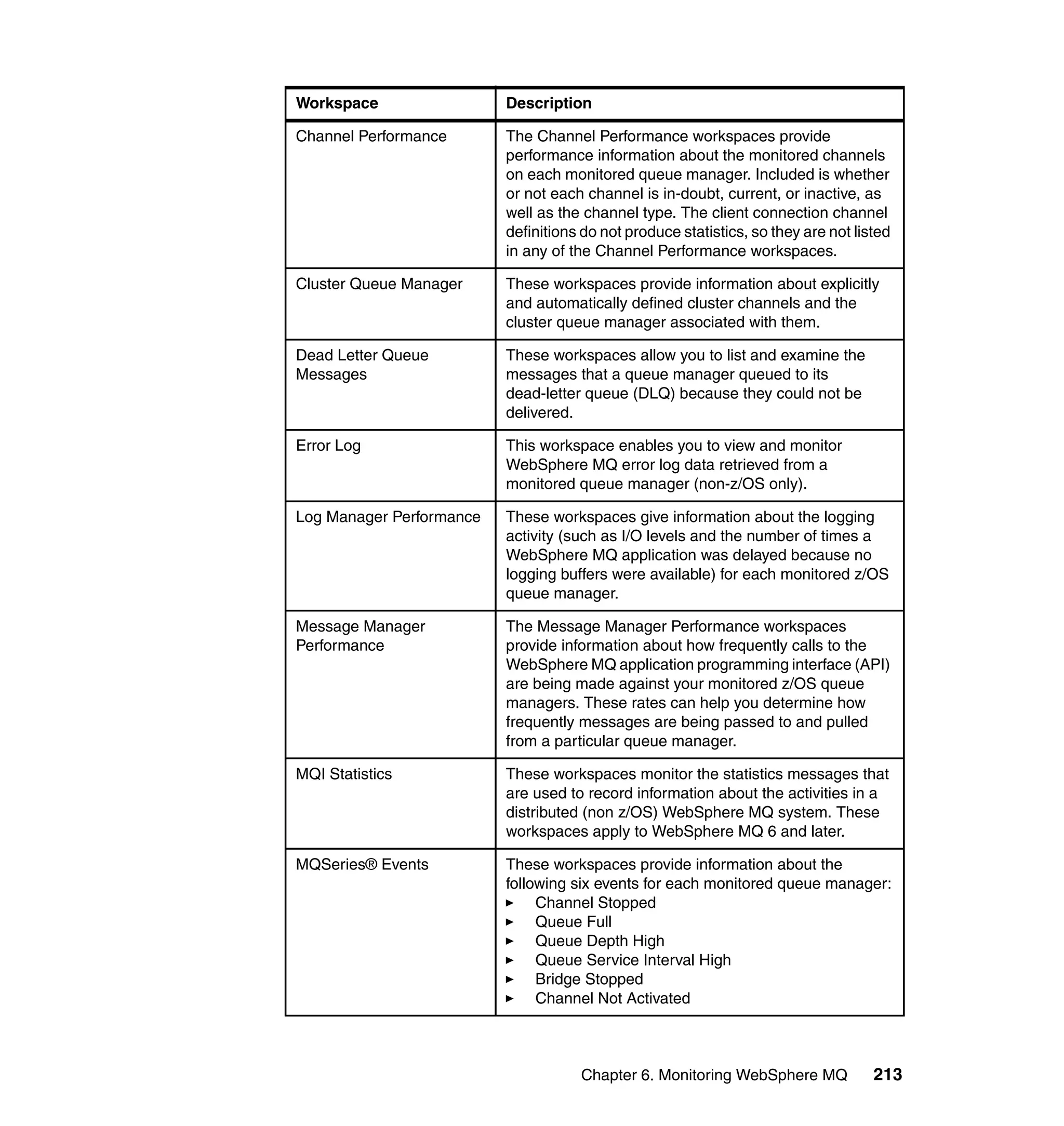 Workspace                 Description

Channel Performance       The Channel Performance workspaces provide
                          performance information about the monitored channels
                          on each monitored queue manager. Included is whether
                          or not each channel is in-doubt, current, or inactive, as
                          well as the channel type. The client connection channel
                          definitions do not produce statistics, so they are not listed
                          in any of the Channel Performance workspaces.

Cluster Queue Manager     These workspaces provide information about explicitly
                          and automatically defined cluster channels and the
                          cluster queue manager associated with them.

Dead Letter Queue         These workspaces allow you to list and examine the
Messages                  messages that a queue manager queued to its
                          dead-letter queue (DLQ) because they could not be
                          delivered.

Error Log                 This workspace enables you to view and monitor
                          WebSphere MQ error log data retrieved from a
                          monitored queue manager (non-z/OS only).

Log Manager Performance   These workspaces give information about the logging
                          activity (such as I/O levels and the number of times a
                          WebSphere MQ application was delayed because no
                          logging buffers were available) for each monitored z/OS
                          queue manager.

Message Manager           The Message Manager Performance workspaces
Performance               provide information about how frequently calls to the
                          WebSphere MQ application programming interface (API)
                          are being made against your monitored z/OS queue
                          managers. These rates can help you determine how
                          frequently messages are being passed to and pulled
                          from a particular queue manager.

MQI Statistics            These workspaces monitor the statistics messages that
                          are used to record information about the activities in a
                          distributed (non z/OS) WebSphere MQ system. These
                          workspaces apply to WebSphere MQ 6 and later.

MQSeries® Events          These workspaces provide information about the
                          following six events for each monitored queue manager:
                               Channel Stopped
                               Queue Full
                               Queue Depth High
                               Queue Service Interval High
                               Bridge Stopped
                               Channel Not Activated



                                     Chapter 6. Monitoring WebSphere MQ             213
 