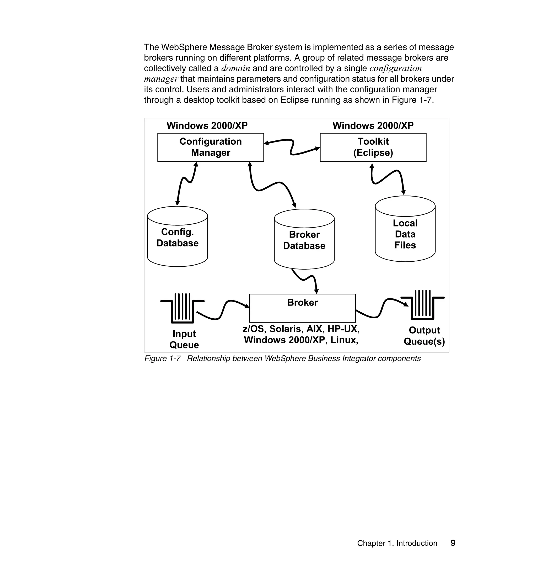 The WebSphere Message Broker system is implemented as a series of message
brokers running on different platforms. A group of related message brokers are
collectively called a domain and are controlled by a single configuration
manager that maintains parameters and configuration status for all brokers under
its control. Users and administrators interact with the configuration manager
through a desktop toolkit based on Eclipse running as shown in Figure 1-7.

     Windows 2000/XP                             Windows 2000/XP
         Configuration                                 Toolkit
           Manager                                    (Eclipse)




                                                                 Local
    Config.                          Broker                      Data
   Database                         Database                     Files




                                     Broker

                         z/OS, Solaris, AIX, HP-UX,                  Output
      Input
                         Windows 2000/XP, Linux,                    Queue(s)
      Queue
Figure 1-7 Relationship between WebSphere Business Integrator components




                                                       Chapter 1. Introduction   9
 