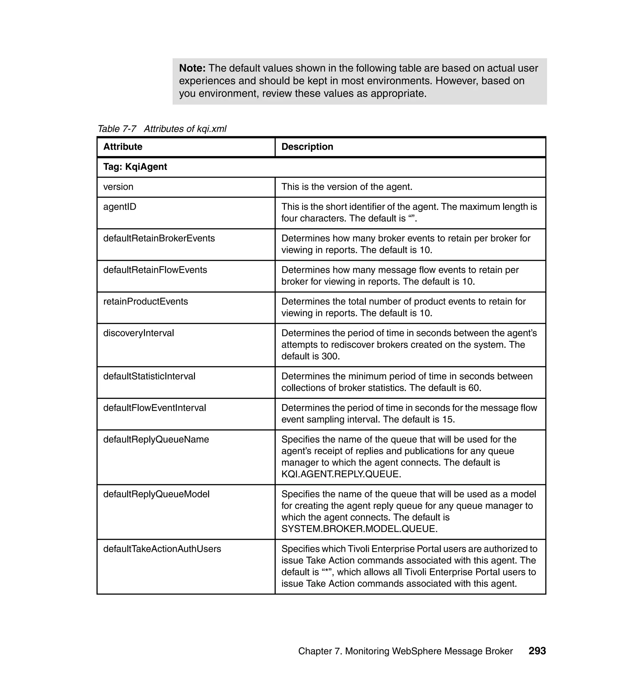 Note: The default values shown in the following table are based on actual user
                     experiences and should be kept in most environments. However, based on
                     you environment, review these values as appropriate.


Table 7-7 Attributes of kqi.xml
 Attribute                                 Description

 Tag: KqiAgent

 version                                   This is the version of the agent.

 agentID                                   This is the short identifier of the agent. The maximum length is
                                           four characters. The default is “”.

 defaultRetainBrokerEvents                 Determines how many broker events to retain per broker for
                                           viewing in reports. The default is 10.

 defaultRetainFlowEvents                   Determines how many message flow events to retain per
                                           broker for viewing in reports. The default is 10.

 retainProductEvents                       Determines the total number of product events to retain for
                                           viewing in reports. The default is 10.

 discoveryInterval                         Determines the period of time in seconds between the agent’s
                                           attempts to rediscover brokers created on the system. The
                                           default is 300.

 defaultStatisticInterval                  Determines the minimum period of time in seconds between
                                           collections of broker statistics. The default is 60.

 defaultFlowEventInterval                  Determines the period of time in seconds for the message flow
                                           event sampling interval. The default is 15.

 defaultReplyQueueName                     Specifies the name of the queue that will be used for the
                                           agent’s receipt of replies and publications for any queue
                                           manager to which the agent connects. The default is
                                           KQI.AGENT.REPLY.QUEUE.

 defaultReplyQueueModel                    Specifies the name of the queue that will be used as a model
                                           for creating the agent reply queue for any queue manager to
                                           which the agent connects. The default is
                                           SYSTEM.BROKER.MODEL.QUEUE.

 defaultTakeActionAuthUsers                Specifies which Tivoli Enterprise Portal users are authorized to
                                           issue Take Action commands associated with this agent. The
                                           default is “*”, which allows all Tivoli Enterprise Portal users to
                                           issue Take Action commands associated with this agent.




                                               Chapter 7. Monitoring WebSphere Message Broker             293
 