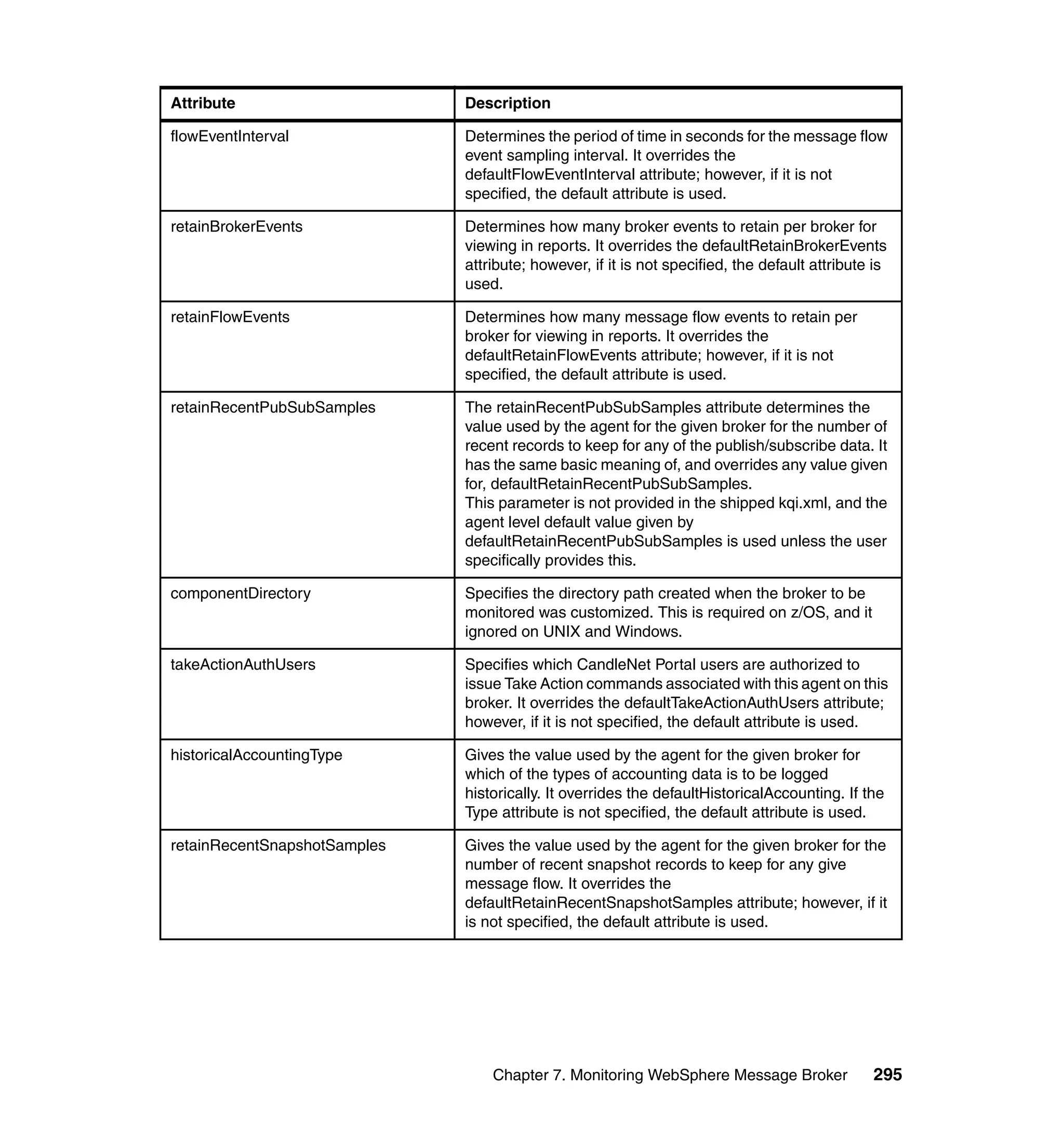 Attribute                     Description

flowEventInterval             Determines the period of time in seconds for the message flow
                              event sampling interval. It overrides the
                              defaultFlowEventInterval attribute; however, if it is not
                              specified, the default attribute is used.

retainBrokerEvents            Determines how many broker events to retain per broker for
                              viewing in reports. It overrides the defaultRetainBrokerEvents
                              attribute; however, if it is not specified, the default attribute is
                              used.

retainFlowEvents              Determines how many message flow events to retain per
                              broker for viewing in reports. It overrides the
                              defaultRetainFlowEvents attribute; however, if it is not
                              specified, the default attribute is used.

retainRecentPubSubSamples     The retainRecentPubSubSamples attribute determines the
                              value used by the agent for the given broker for the number of
                              recent records to keep for any of the publish/subscribe data. It
                              has the same basic meaning of, and overrides any value given
                              for, defaultRetainRecentPubSubSamples.
                              This parameter is not provided in the shipped kqi.xml, and the
                              agent level default value given by
                              defaultRetainRecentPubSubSamples is used unless the user
                              specifically provides this.

componentDirectory            Specifies the directory path created when the broker to be
                              monitored was customized. This is required on z/OS, and it
                              ignored on UNIX and Windows.

takeActionAuthUsers           Specifies which CandleNet Portal users are authorized to
                              issue Take Action commands associated with this agent on this
                              broker. It overrides the defaultTakeActionAuthUsers attribute;
                              however, if it is not specified, the default attribute is used.

historicalAccountingType      Gives the value used by the agent for the given broker for
                              which of the types of accounting data is to be logged
                              historically. It overrides the defaultHistoricalAccounting. If the
                              Type attribute is not specified, the default attribute is used.

retainRecentSnapshotSamples   Gives the value used by the agent for the given broker for the
                              number of recent snapshot records to keep for any give
                              message flow. It overrides the
                              defaultRetainRecentSnapshotSamples attribute; however, if it
                              is not specified, the default attribute is used.




                                  Chapter 7. Monitoring WebSphere Message Broker               295
 