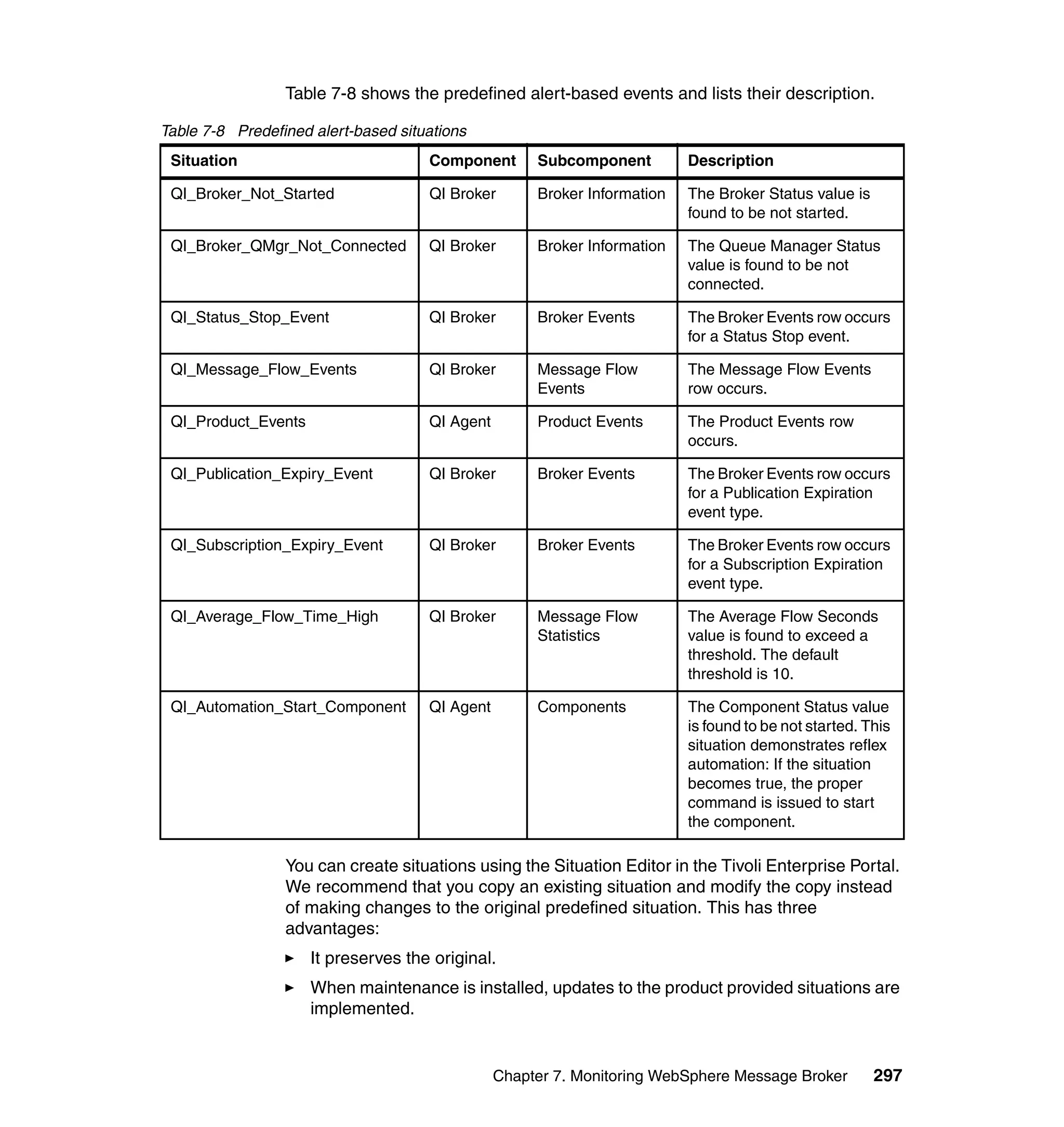 Table 7-8 shows the predefined alert-based events and lists their description.

Table 7-8 Predefined alert-based situations
 Situation                           Component       Subcomponent         Description

 QI_Broker_Not_Started               QI Broker       Broker Information   The Broker Status value is
                                                                          found to be not started.

 QI_Broker_QMgr_Not_Connected        QI Broker       Broker Information   The Queue Manager Status
                                                                          value is found to be not
                                                                          connected.

 QI_Status_Stop_Event                QI Broker       Broker Events        The Broker Events row occurs
                                                                          for a Status Stop event.

 QI_Message_Flow_Events              QI Broker       Message Flow         The Message Flow Events
                                                     Events               row occurs.

 QI_Product_Events                   QI Agent        Product Events       The Product Events row
                                                                          occurs.

 QI_Publication_Expiry_Event         QI Broker       Broker Events        The Broker Events row occurs
                                                                          for a Publication Expiration
                                                                          event type.

 QI_Subscription_Expiry_Event        QI Broker       Broker Events        The Broker Events row occurs
                                                                          for a Subscription Expiration
                                                                          event type.

 QI_Average_Flow_Time_High           QI Broker       Message Flow         The Average Flow Seconds
                                                     Statistics           value is found to exceed a
                                                                          threshold. The default
                                                                          threshold is 10.

 QI_Automation_Start_Component       QI Agent        Components           The Component Status value
                                                                          is found to be not started. This
                                                                          situation demonstrates reflex
                                                                          automation: If the situation
                                                                          becomes true, the proper
                                                                          command is issued to start
                                                                          the component.

                 You can create situations using the Situation Editor in the Tivoli Enterprise Portal.
                 We recommend that you copy an existing situation and modify the copy instead
                 of making changes to the original predefined situation. This has three
                 advantages:
                     It preserves the original.
                     When maintenance is installed, updates to the product provided situations are
                     implemented.


                                                Chapter 7. Monitoring WebSphere Message Broker         297
 