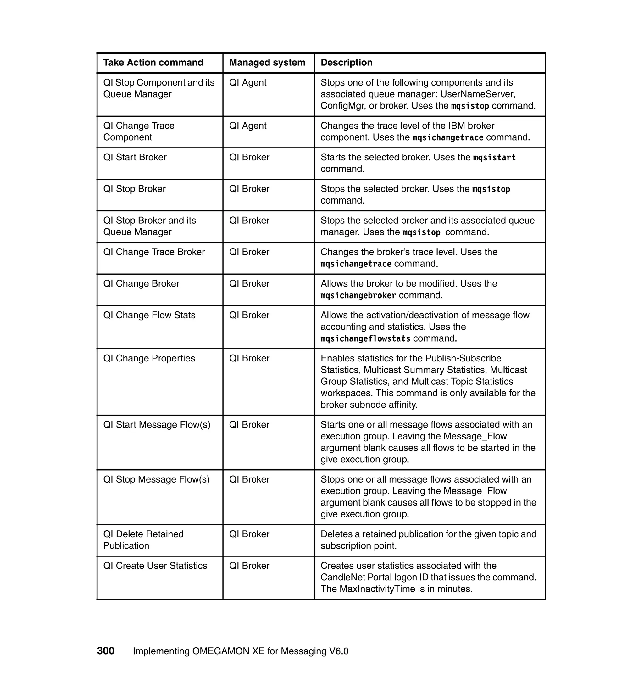 Take Action command         Managed system   Description

 QI Stop Component and its   QI Agent         Stops one of the following components and its
 Queue Manager                                associated queue manager: UserNameServer,
                                              ConfigMgr, or broker. Uses the mqsistop command.

 QI Change Trace             QI Agent         Changes the trace level of the IBM broker
 Component                                    component. Uses the mqsichangetrace command.

 QI Start Broker             QI Broker        Starts the selected broker. Uses the mqsistart
                                              command.

 QI Stop Broker              QI Broker        Stops the selected broker. Uses the mqsistop
                                              command.

 QI Stop Broker and its      QI Broker        Stops the selected broker and its associated queue
 Queue Manager                                manager. Uses the mqsistop command.

 QI Change Trace Broker      QI Broker        Changes the broker’s trace level. Uses the
                                              mqsichangetrace command.

 QI Change Broker            QI Broker        Allows the broker to be modified. Uses the
                                              mqsichangebroker command.

 QI Change Flow Stats        QI Broker        Allows the activation/deactivation of message flow
                                              accounting and statistics. Uses the
                                              mqsichangeflowstats command.

 QI Change Properties        QI Broker        Enables statistics for the Publish-Subscribe
                                              Statistics, Multicast Summary Statistics, Multicast
                                              Group Statistics, and Multicast Topic Statistics
                                              workspaces. This command is only available for the
                                              broker subnode affinity.

 QI Start Message Flow(s)    QI Broker        Starts one or all message flows associated with an
                                              execution group. Leaving the Message_Flow
                                              argument blank causes all flows to be started in the
                                              give execution group.

 QI Stop Message Flow(s)     QI Broker        Stops one or all message flows associated with an
                                              execution group. Leaving the Message_Flow
                                              argument blank causes all flows to be stopped in the
                                              give execution group.

 QI Delete Retained          QI Broker        Deletes a retained publication for the given topic and
 Publication                                  subscription point.

 QI Create User Statistics   QI Broker        Creates user statistics associated with the
                                              CandleNet Portal logon ID that issues the command.
                                              The MaxInactivityTime is in minutes.




300     Implementing OMEGAMON XE for Messaging V6.0
 