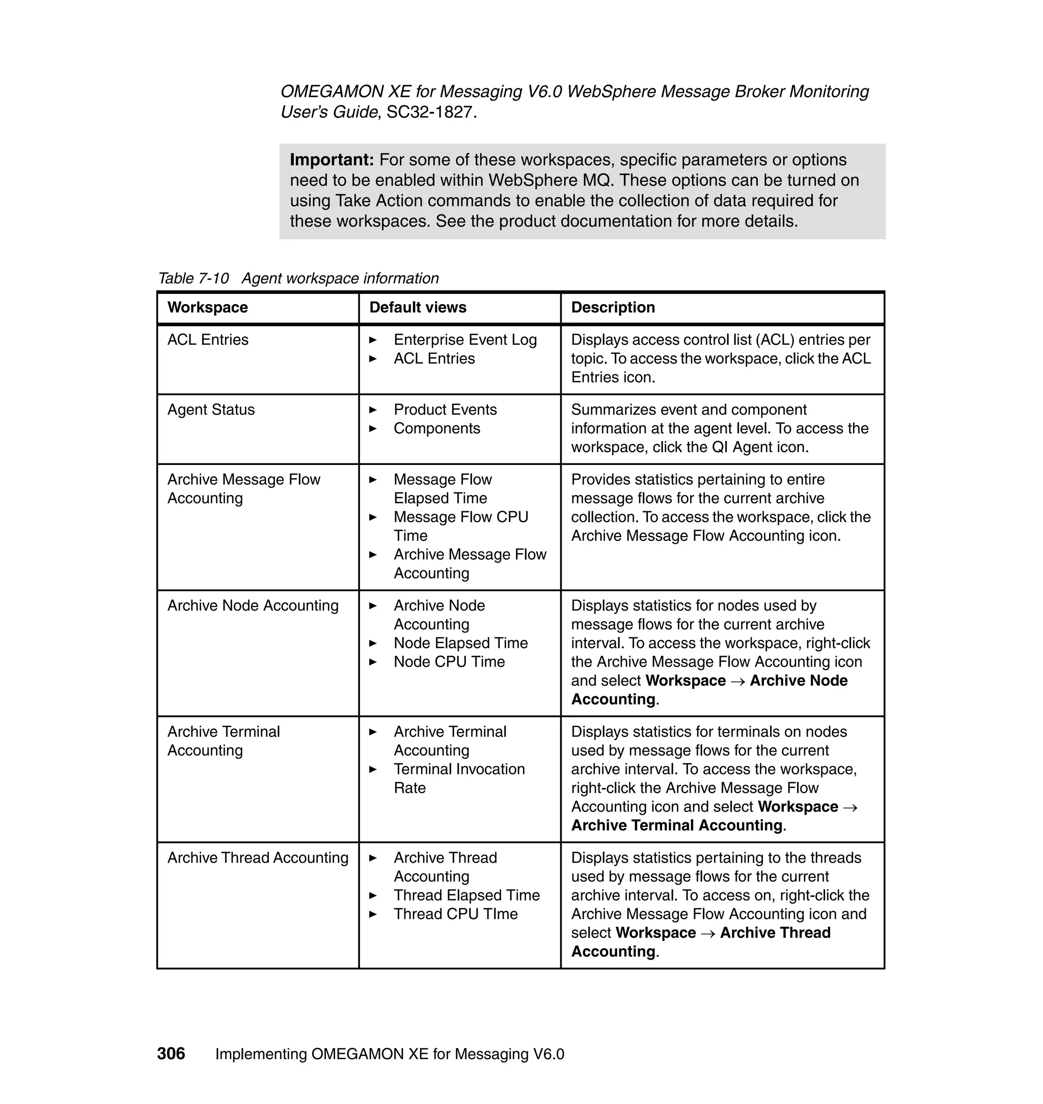 OMEGAMON XE for Messaging V6.0 WebSphere Message Broker Monitoring
                User’s Guide, SC32-1827.

                    Important: For some of these workspaces, specific parameters or options
                    need to be enabled within WebSphere MQ. These options can be turned on
                    using Take Action commands to enable the collection of data required for
                    these workspaces. See the product documentation for more details.


Table 7-10 Agent workspace information
 Workspace                    Default views             Description

 ACL Entries                     Enterprise Event Log   Displays access control list (ACL) entries per
                                 ACL Entries            topic. To access the workspace, click the ACL
                                                        Entries icon.

 Agent Status                    Product Events         Summarizes event and component
                                 Components             information at the agent level. To access the
                                                        workspace, click the QI Agent icon.

 Archive Message Flow            Message Flow           Provides statistics pertaining to entire
 Accounting                      Elapsed Time           message flows for the current archive
                                 Message Flow CPU       collection. To access the workspace, click the
                                 Time                   Archive Message Flow Accounting icon.
                                 Archive Message Flow
                                 Accounting

 Archive Node Accounting         Archive Node           Displays statistics for nodes used by
                                 Accounting             message flows for the current archive
                                 Node Elapsed Time      interval. To access the workspace, right-click
                                 Node CPU Time          the Archive Message Flow Accounting icon
                                                        and select Workspace → Archive Node
                                                        Accounting.

 Archive Terminal                Archive Terminal       Displays statistics for terminals on nodes
 Accounting                      Accounting             used by message flows for the current
                                 Terminal Invocation    archive interval. To access the workspace,
                                 Rate                   right-click the Archive Message Flow
                                                        Accounting icon and select Workspace →
                                                        Archive Terminal Accounting.

 Archive Thread Accounting       Archive Thread         Displays statistics pertaining to the threads
                                 Accounting             used by message flows for the current
                                 Thread Elapsed Time    archive interval. To access on, right-click the
                                 Thread CPU TIme        Archive Message Flow Accounting icon and
                                                        select Workspace → Archive Thread
                                                        Accounting.




306    Implementing OMEGAMON XE for Messaging V6.0
 