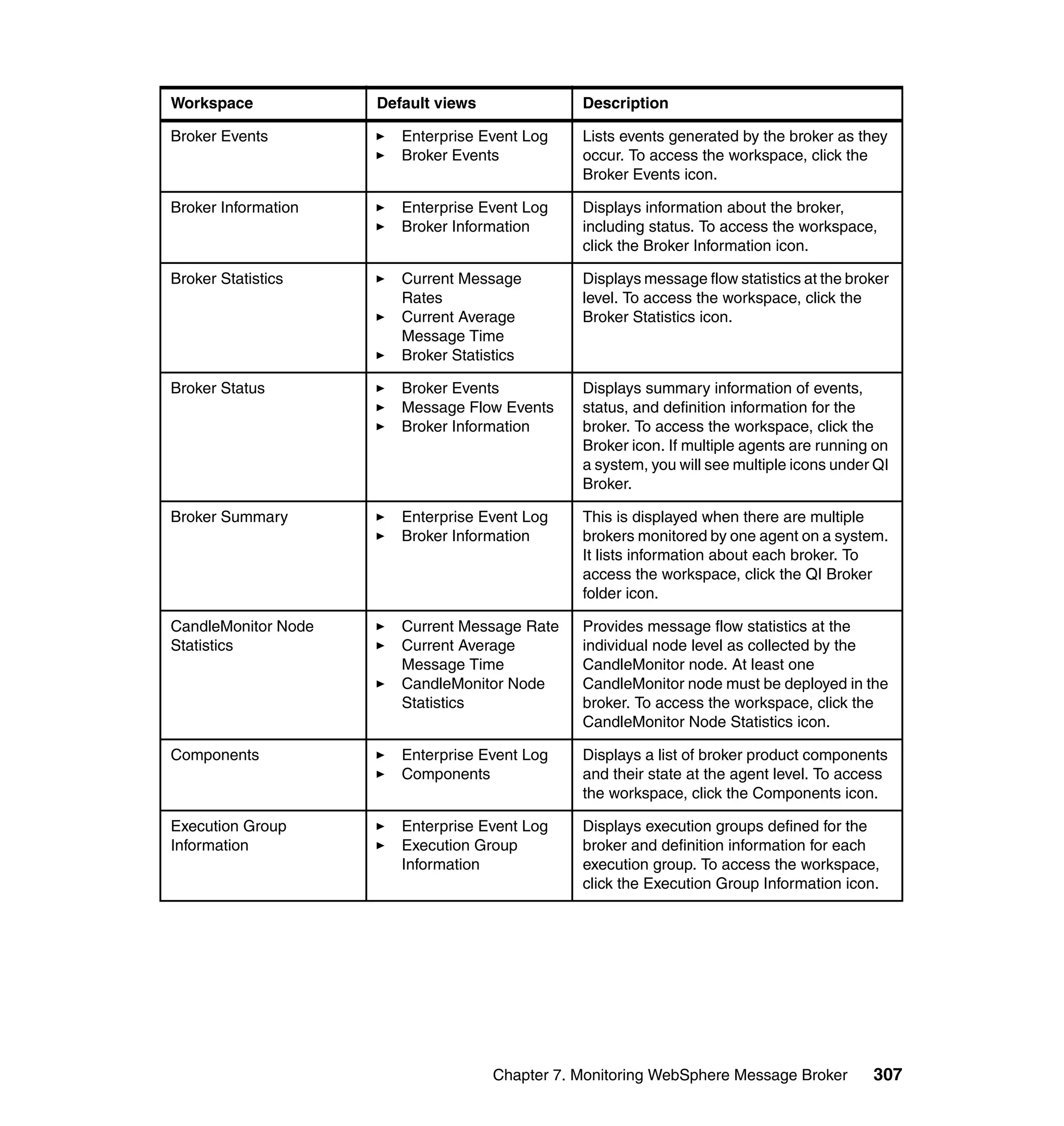 Workspace            Default views              Description

Broker Events           Enterprise Event Log    Lists events generated by the broker as they
                        Broker Events           occur. To access the workspace, click the
                                                Broker Events icon.

Broker Information      Enterprise Event Log    Displays information about the broker,
                        Broker Information      including status. To access the workspace,
                                                click the Broker Information icon.

Broker Statistics       Current Message         Displays message flow statistics at the broker
                        Rates                   level. To access the workspace, click the
                        Current Average         Broker Statistics icon.
                        Message Time
                        Broker Statistics

Broker Status           Broker Events           Displays summary information of events,
                        Message Flow Events     status, and definition information for the
                        Broker Information      broker. To access the workspace, click the
                                                Broker icon. If multiple agents are running on
                                                a system, you will see multiple icons under QI
                                                Broker.

Broker Summary          Enterprise Event Log    This is displayed when there are multiple
                        Broker Information      brokers monitored by one agent on a system.
                                                It lists information about each broker. To
                                                access the workspace, click the QI Broker
                                                folder icon.

CandleMonitor Node      Current Message Rate    Provides message flow statistics at the
Statistics              Current Average         individual node level as collected by the
                        Message Time            CandleMonitor node. At least one
                        CandleMonitor Node      CandleMonitor node must be deployed in the
                        Statistics              broker. To access the workspace, click the
                                                CandleMonitor Node Statistics icon.

Components              Enterprise Event Log    Displays a list of broker product components
                        Components              and their state at the agent level. To access
                                                the workspace, click the Components icon.

Execution Group         Enterprise Event Log    Displays execution groups defined for the
Information             Execution Group         broker and definition information for each
                        Information             execution group. To access the workspace,
                                                click the Execution Group Information icon.




                                     Chapter 7. Monitoring WebSphere Message Broker        307
 