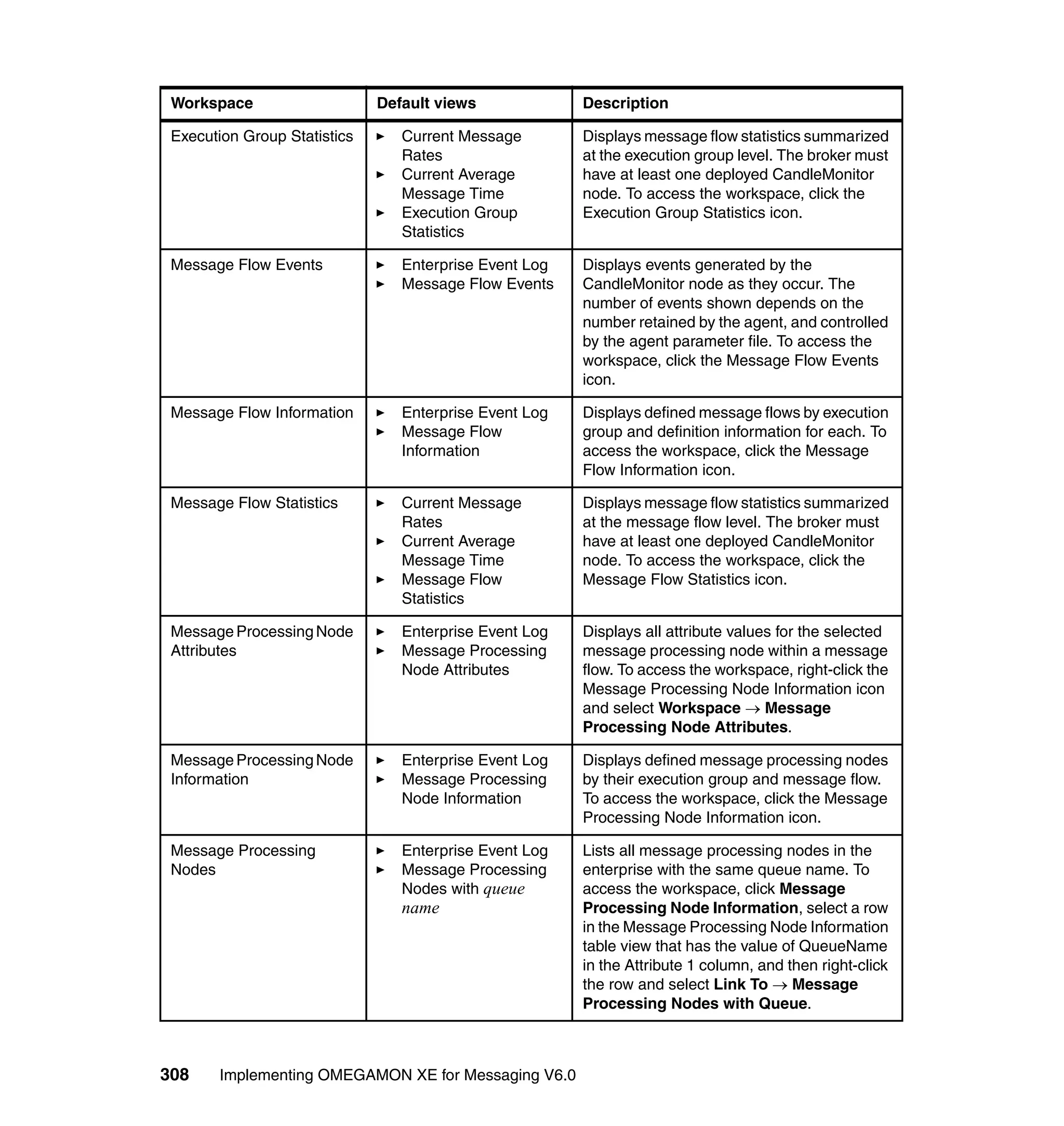 Workspace                    Default views             Description

 Execution Group Statistics      Current Message        Displays message flow statistics summarized
                                 Rates                  at the execution group level. The broker must
                                 Current Average        have at least one deployed CandleMonitor
                                 Message Time           node. To access the workspace, click the
                                 Execution Group        Execution Group Statistics icon.
                                 Statistics

 Message Flow Events             Enterprise Event Log   Displays events generated by the
                                 Message Flow Events    CandleMonitor node as they occur. The
                                                        number of events shown depends on the
                                                        number retained by the agent, and controlled
                                                        by the agent parameter file. To access the
                                                        workspace, click the Message Flow Events
                                                        icon.

 Message Flow Information        Enterprise Event Log   Displays defined message flows by execution
                                 Message Flow           group and definition information for each. To
                                 Information            access the workspace, click the Message
                                                        Flow Information icon.

 Message Flow Statistics         Current Message        Displays message flow statistics summarized
                                 Rates                  at the message flow level. The broker must
                                 Current Average        have at least one deployed CandleMonitor
                                 Message Time           node. To access the workspace, click the
                                 Message Flow           Message Flow Statistics icon.
                                 Statistics

 Message Processing Node         Enterprise Event Log   Displays all attribute values for the selected
 Attributes                      Message Processing     message processing node within a message
                                 Node Attributes        flow. To access the workspace, right-click the
                                                        Message Processing Node Information icon
                                                        and select Workspace → Message
                                                        Processing Node Attributes.

 Message Processing Node         Enterprise Event Log   Displays defined message processing nodes
 Information                     Message Processing     by their execution group and message flow.
                                 Node Information       To access the workspace, click the Message
                                                        Processing Node Information icon.

 Message Processing              Enterprise Event Log   Lists all message processing nodes in the
 Nodes                           Message Processing     enterprise with the same queue name. To
                                 Nodes with queue       access the workspace, click Message
                                 name                   Processing Node Information, select a row
                                                        in the Message Processing Node Information
                                                        table view that has the value of QueueName
                                                        in the Attribute 1 column, and then right-click
                                                        the row and select Link To → Message
                                                        Processing Nodes with Queue.



308    Implementing OMEGAMON XE for Messaging V6.0
 