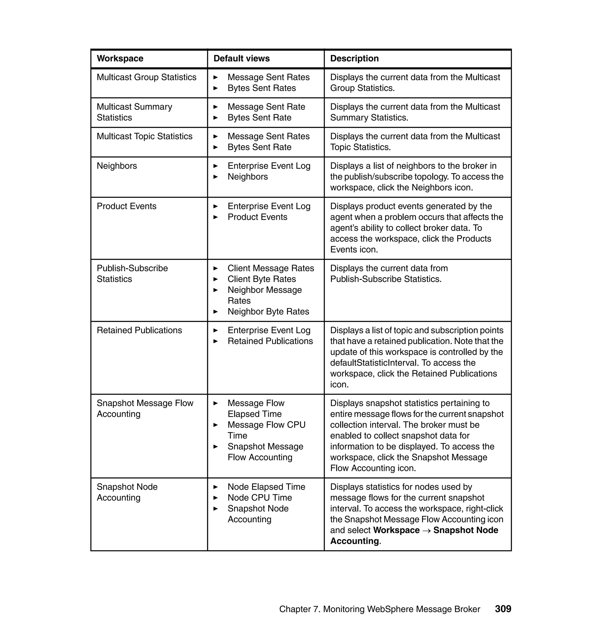 Workspace                    Default views              Description

Multicast Group Statistics      Message Sent Rates      Displays the current data from the Multicast
                                Bytes Sent Rates        Group Statistics.

Multicast Summary               Message Sent Rate       Displays the current data from the Multicast
Statistics                      Bytes Sent Rate         Summary Statistics.

Multicast Topic Statistics      Message Sent Rates      Displays the current data from the Multicast
                                Bytes Sent Rate         Topic Statistics.

Neighbors                       Enterprise Event Log    Displays a list of neighbors to the broker in
                                Neighbors               the publish/subscribe topology. To access the
                                                        workspace, click the Neighbors icon.

Product Events                  Enterprise Event Log    Displays product events generated by the
                                Product Events          agent when a problem occurs that affects the
                                                        agent’s ability to collect broker data. To
                                                        access the workspace, click the Products
                                                        Events icon.

Publish-Subscribe               Client Message Rates    Displays the current data from
Statistics                      Client Byte Rates       Publish-Subscribe Statistics.
                                Neighbor Message
                                Rates
                                Neighbor Byte Rates

Retained Publications           Enterprise Event Log    Displays a list of topic and subscription points
                                Retained Publications   that have a retained publication. Note that the
                                                        update of this workspace is controlled by the
                                                        defaultStatisticInterval. To access the
                                                        workspace, click the Retained Publications
                                                        icon.

Snapshot Message Flow           Message Flow            Displays snapshot statistics pertaining to
Accounting                      Elapsed Time            entire message flows for the current snapshot
                                Message Flow CPU        collection interval. The broker must be
                                Time                    enabled to collect snapshot data for
                                Snapshot Message        information to be displayed. To access the
                                Flow Accounting         workspace, click the Snapshot Message
                                                        Flow Accounting icon.

Snapshot Node                   Node Elapsed Time       Displays statistics for nodes used by
Accounting                      Node CPU Time           message flows for the current snapshot
                                Snapshot Node           interval. To access the workspace, right-click
                                Accounting              the Snapshot Message Flow Accounting icon
                                                        and select Workspace → Snapshot Node
                                                        Accounting.




                                             Chapter 7. Monitoring WebSphere Message Broker          309
 