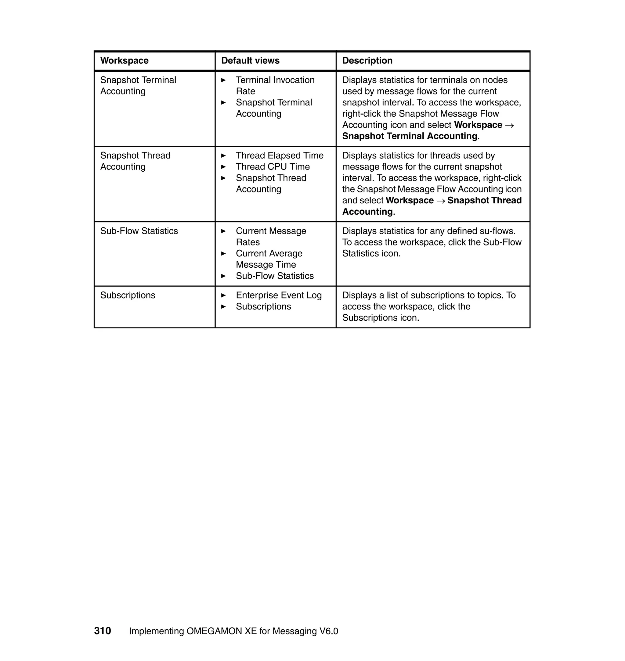 Workspace                Default views               Description

 Snapshot Terminal           Terminal Invocation      Displays statistics for terminals on nodes
 Accounting                  Rate                     used by message flows for the current
                             Snapshot Terminal        snapshot interval. To access the workspace,
                             Accounting               right-click the Snapshot Message Flow
                                                      Accounting icon and select Workspace →
                                                      Snapshot Terminal Accounting.

 Snapshot Thread             Thread Elapsed Time      Displays statistics for threads used by
 Accounting                  Thread CPU Time          message flows for the current snapshot
                             Snapshot Thread          interval. To access the workspace, right-click
                             Accounting               the Snapshot Message Flow Accounting icon
                                                      and select Workspace → Snapshot Thread
                                                      Accounting.

 Sub-Flow Statistics         Current Message          Displays statistics for any defined su-flows.
                             Rates                    To access the workspace, click the Sub-Flow
                             Current Average          Statistics icon.
                             Message Time
                             Sub-Flow Statistics

 Subscriptions               Enterprise Event Log     Displays a list of subscriptions to topics. To
                             Subscriptions            access the workspace, click the
                                                      Subscriptions icon.




310     Implementing OMEGAMON XE for Messaging V6.0
 
