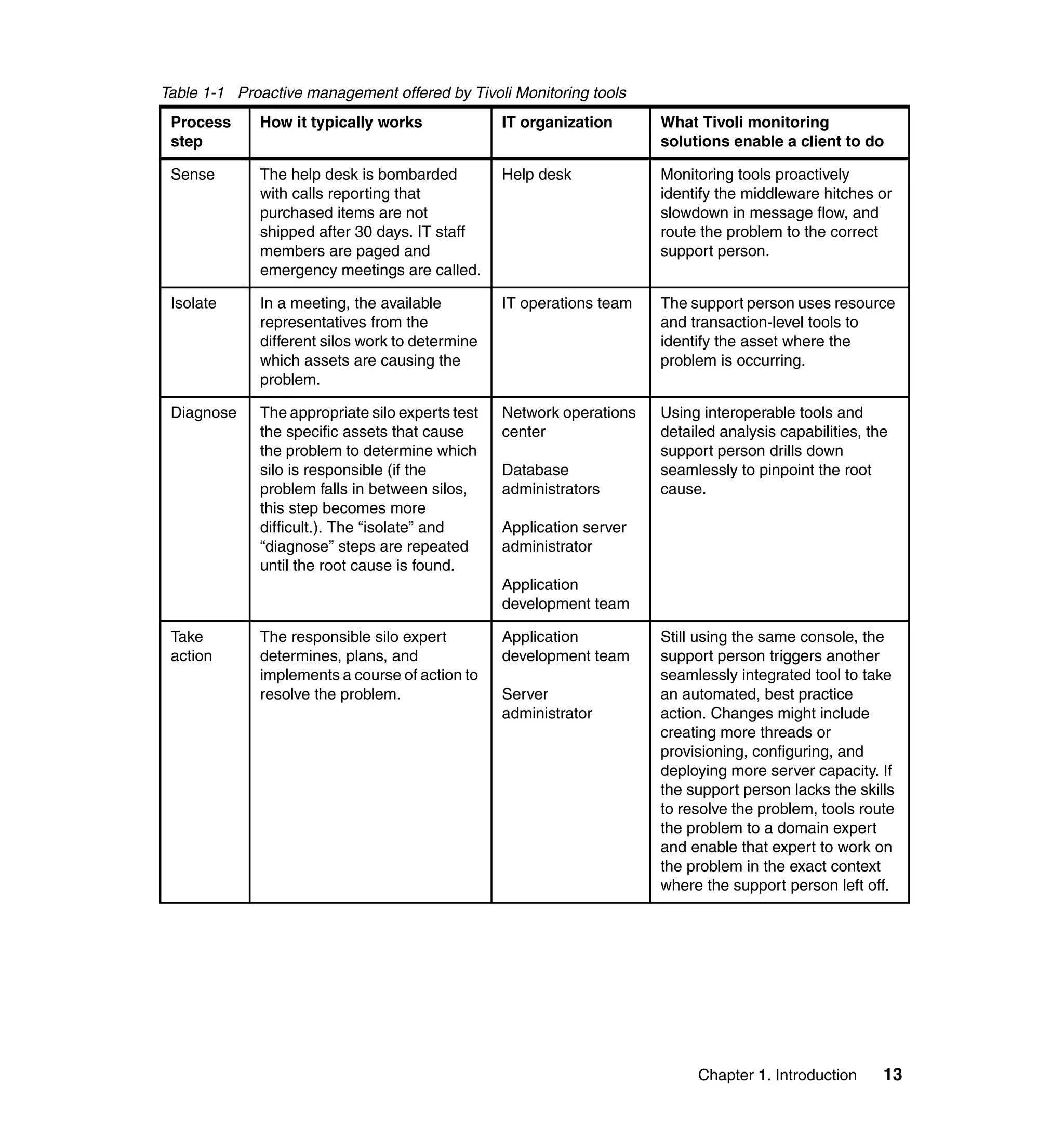 Table 1-1 Proactive management offered by Tivoli Monitoring tools
 Process     How it typically works              IT organization      What Tivoli monitoring
 step                                                                 solutions enable a client to do

 Sense       The help desk is bombarded          Help desk            Monitoring tools proactively
             with calls reporting that                                identify the middleware hitches or
             purchased items are not                                  slowdown in message flow, and
             shipped after 30 days. IT staff                          route the problem to the correct
             members are paged and                                    support person.
             emergency meetings are called.

 Isolate     In a meeting, the available         IT operations team   The support person uses resource
             representatives from the                                 and transaction-level tools to
             different silos work to determine                        identify the asset where the
             which assets are causing the                             problem is occurring.
             problem.

 Diagnose    The appropriate silo experts test   Network operations   Using interoperable tools and
             the specific assets that cause      center               detailed analysis capabilities, the
             the problem to determine which                           support person drills down
             silo is responsible (if the         Database             seamlessly to pinpoint the root
             problem falls in between silos,     administrators       cause.
             this step becomes more
             difficult.). The “isolate” and      Application server
             “diagnose” steps are repeated       administrator
             until the root cause is found.
                                                 Application
                                                 development team

 Take        The responsible silo expert         Application          Still using the same console, the
 action      determines, plans, and              development team     support person triggers another
             implements a course of action to                         seamlessly integrated tool to take
             resolve the problem.                Server               an automated, best practice
                                                 administrator        action. Changes might include
                                                                      creating more threads or
                                                                      provisioning, configuring, and
                                                                      deploying more server capacity. If
                                                                      the support person lacks the skills
                                                                      to resolve the problem, tools route
                                                                      the problem to a domain expert
                                                                      and enable that expert to work on
                                                                      the problem in the exact context
                                                                      where the support person left off.




                                                                           Chapter 1. Introduction      13
 