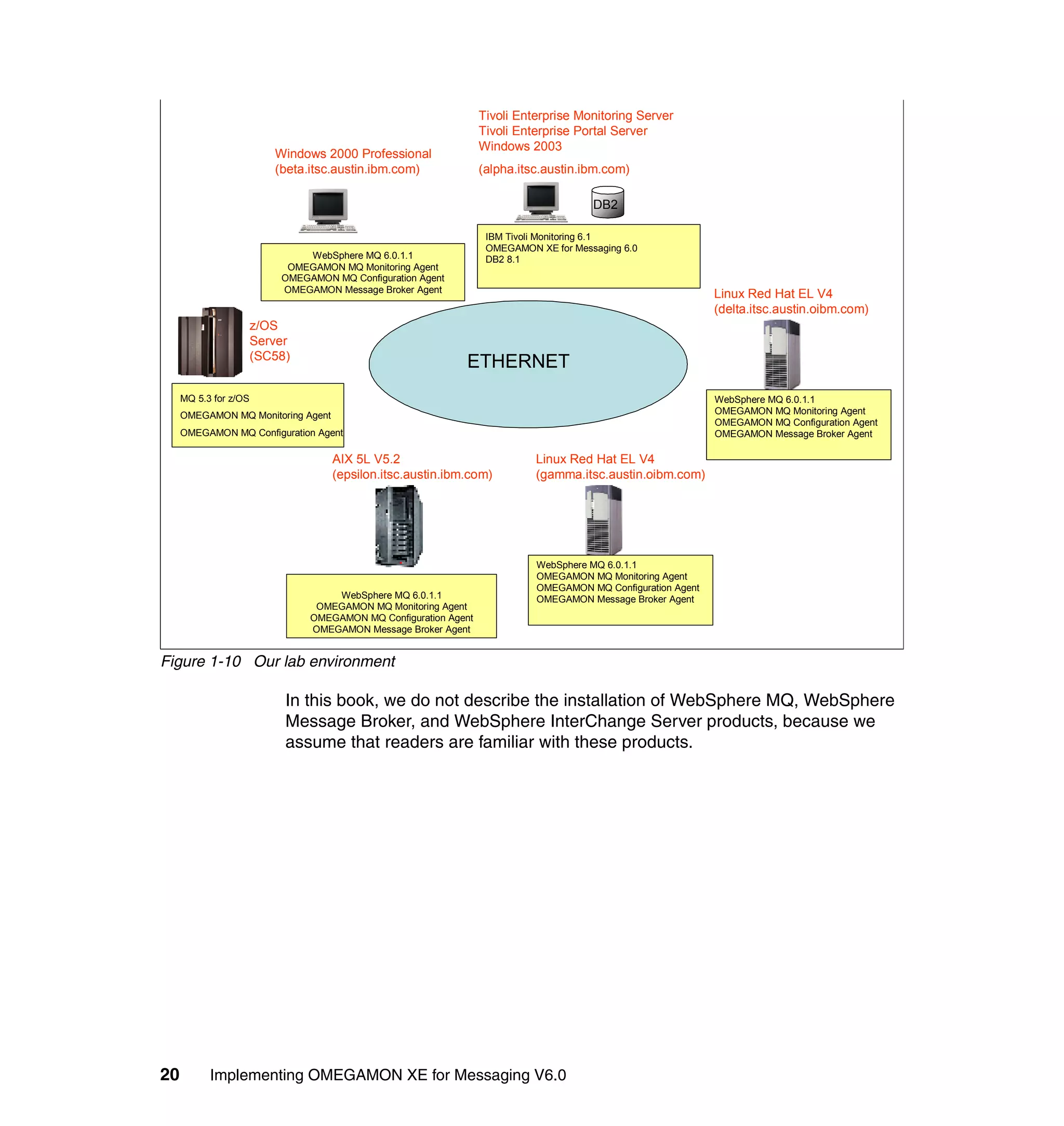 Tivoli Enterprise Monitoring Server
                                                                  Tivoli Enterprise Portal Server
                                                                  Windows 2003
                          Windows 2000 Professional
                          (beta.itsc.austin.ibm.com)              (alpha.itsc.austin.ibm.com)

                                                                                       DB2

                                                                   IBM Tivoli Monitoring 6.1
                                                                   OMEGAMON XE for Messaging 6.0
                               WebSphere MQ 6.0.1.1                DB2 8.1
                            OMEGAMON MQ Monitoring Agent
                           OMEGAMON MQ Configuration Agent
                           OMEGAMON Message Broker Agent
                                                                                                              Linux Red Hat EL V4
                                                                                                              (delta.itsc.austin.oibm.com)
                       z/OS
                       Server
                       (SC58)
                                                             ETHERNET
     MQ 5.3 for z/OS                                                                                          WebSphere MQ 6.0.1.1
     OMEGAMON MQ Monitoring Agent                                                                             OMEGAMON MQ Monitoring Agent
                                                                                                              OMEGAMON MQ Configuration Agent
     OMEGAMON MQ Configuration Agent                                                                          OMEGAMON Message Broker Agent

                                    AIX 5L V5.2                             Linux Red Hat EL V4
                                    (epsilon.itsc.austin.ibm.com)           (gamma.itsc.austin.oibm.com)




                                                                            WebSphere MQ 6.0.1.1
                                                                            OMEGAMON MQ Monitoring Agent
                                                                            OMEGAMON MQ Configuration Agent
                                    WebSphere MQ 6.0.1.1                    OMEGAMON Message Broker Agent
                                 OMEGAMON MQ Monitoring Agent
                                OMEGAMON MQ Configuration Agent
                                OMEGAMON Message Broker Agent


Figure 1-10 Our lab environment

                            In this book, we do not describe the installation of WebSphere MQ, WebSphere
                            Message Broker, and WebSphere InterChange Server products, because we
                            assume that readers are familiar with these products.




20         Implementing OMEGAMON XE for Messaging V6.0
 