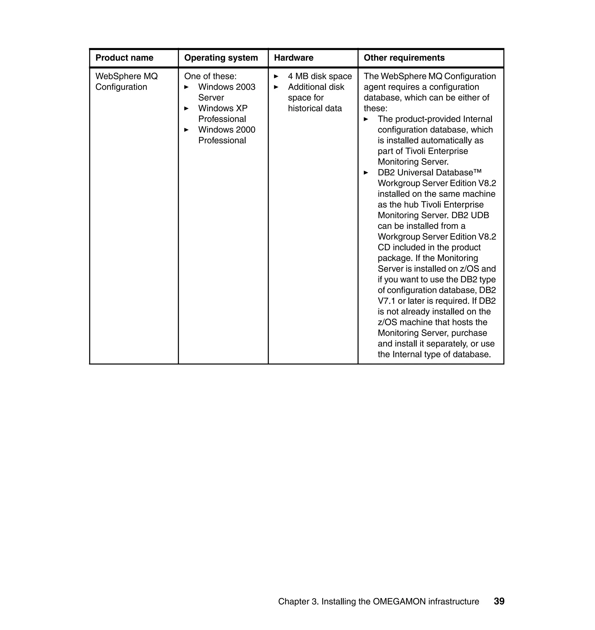 Product name    Operating system   Hardware            Other requirements

WebSphere MQ    One of these:        4 MB disk space   The WebSphere MQ Configuration
Configuration     Windows 2003       Additional disk   agent requires a configuration
                  Server             space for         database, which can be either of
                  Windows XP         historical data   these:
                  Professional                            The product-provided Internal
                  Windows 2000                            configuration database, which
                  Professional                            is installed automatically as
                                                          part of Tivoli Enterprise
                                                          Monitoring Server.
                                                          DB2 Universal Database™
                                                          Workgroup Server Edition V8.2
                                                          installed on the same machine
                                                          as the hub Tivoli Enterprise
                                                          Monitoring Server. DB2 UDB
                                                          can be installed from a
                                                          Workgroup Server Edition V8.2
                                                          CD included in the product
                                                          package. If the Monitoring
                                                          Server is installed on z/OS and
                                                          if you want to use the DB2 type
                                                          of configuration database, DB2
                                                          V7.1 or later is required. If DB2
                                                          is not already installed on the
                                                          z/OS machine that hosts the
                                                          Monitoring Server, purchase
                                                          and install it separately, or use
                                                          the Internal type of database.




                                   Chapter 3. Installing the OMEGAMON infrastructure      39
 