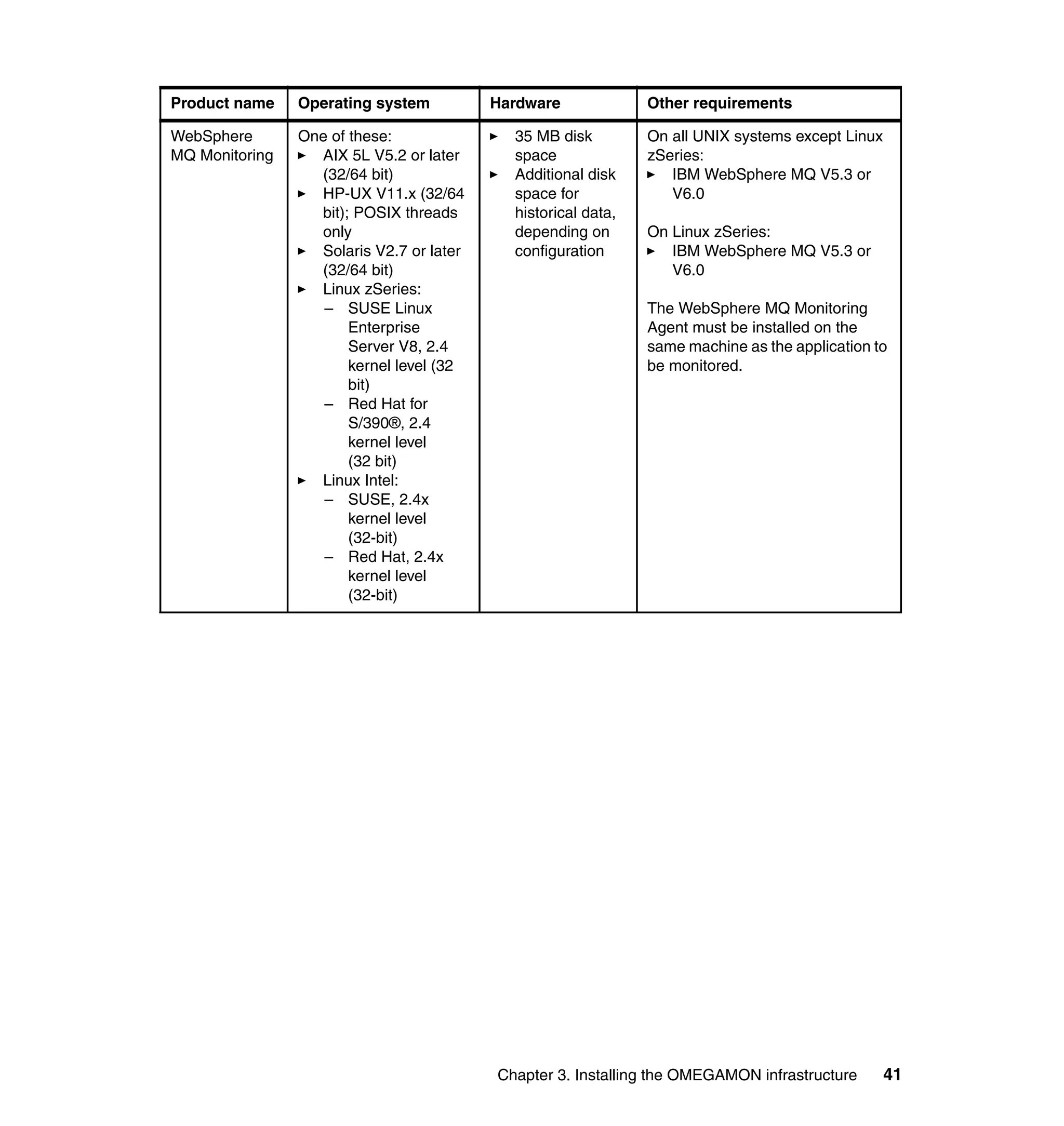 Product name    Operating system          Hardware             Other requirements

WebSphere       One of these:               35 MB disk         On all UNIX systems except Linux
MQ Monitoring     AIX 5L V5.2 or later      space              zSeries:
                  (32/64 bit)               Additional disk       IBM WebSphere MQ V5.3 or
                  HP-UX V11.x (32/64        space for             V6.0
                  bit); POSIX threads       historical data,
                  only                      depending on       On Linux zSeries:
                  Solaris V2.7 or later     configuration         IBM WebSphere MQ V5.3 or
                  (32/64 bit)                                     V6.0
                  Linux zSeries:
                   – SUSE Linux                                The WebSphere MQ Monitoring
                       Enterprise                              Agent must be installed on the
                       Server V8, 2.4                          same machine as the application to
                       kernel level (32                        be monitored.
                       bit)
                   – Red Hat for
                       S/390®, 2.4
                       kernel level
                       (32 bit)
                  Linux Intel:
                   – SUSE, 2.4x
                       kernel level
                       (32-bit)
                   – Red Hat, 2.4x
                       kernel level
                       (32-bit)




                                          Chapter 3. Installing the OMEGAMON infrastructure       41
 