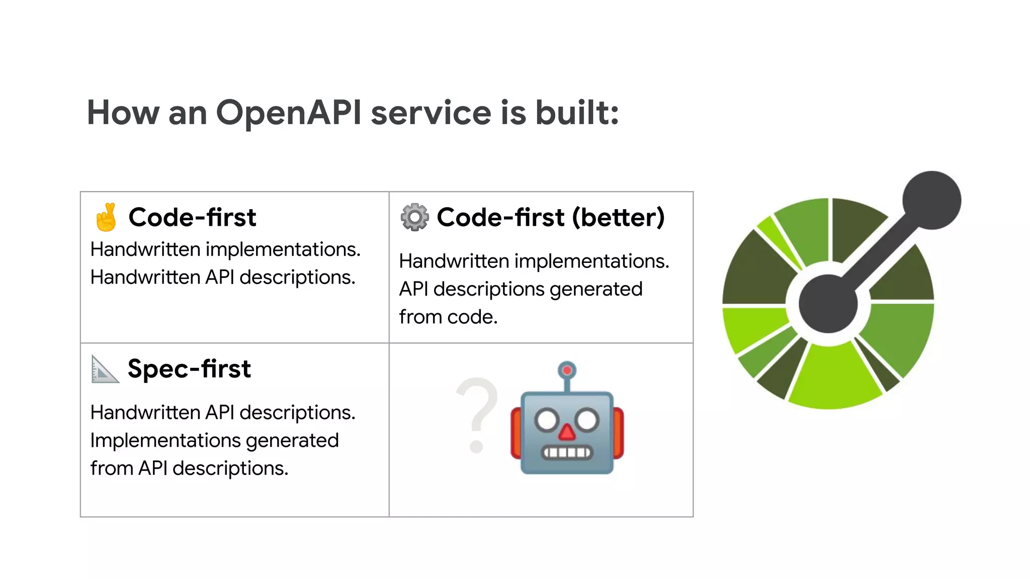How an OpenAPI service is built:
🤞 Code-first
Handwritten implementations.
Handwritten API descriptions.
⚙ Code-first (better)
Handwritten implementations.
API descriptions generated
from code.
📐 Spec-first
Handwritten API descriptions.
Implementations generated
from API descriptions.
?🤖
 