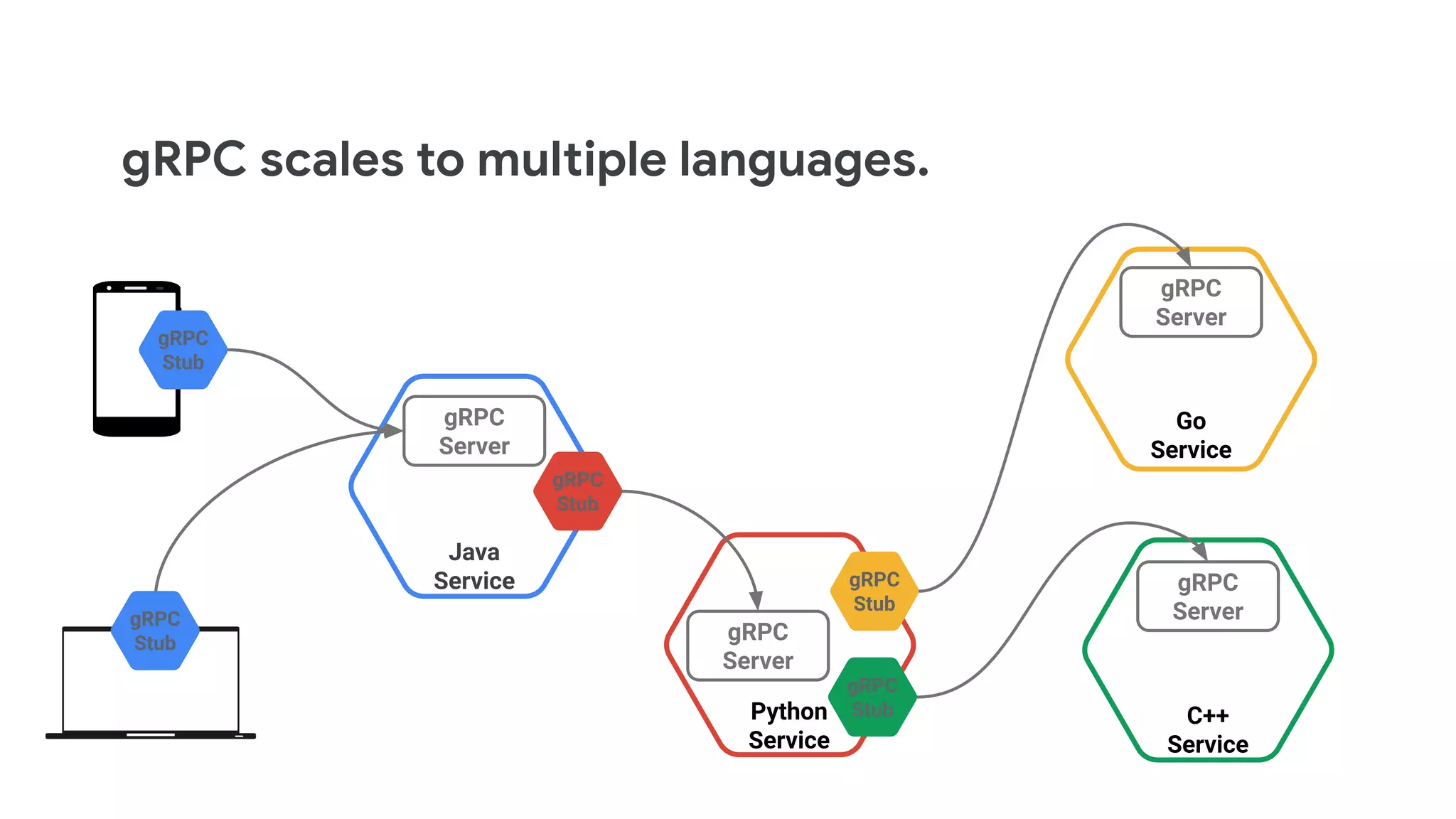 gRPC scales to multiple languages.
Java
Service
Python
Service
Go
Service
C++
Service
gRPC
Server
gRPC
Stub
gRPC
Stub
gRPC
Stub
gRPC
Stub
gRPC
Server
gRPC
Server
gRPC
Server
gRPC
Stub
 