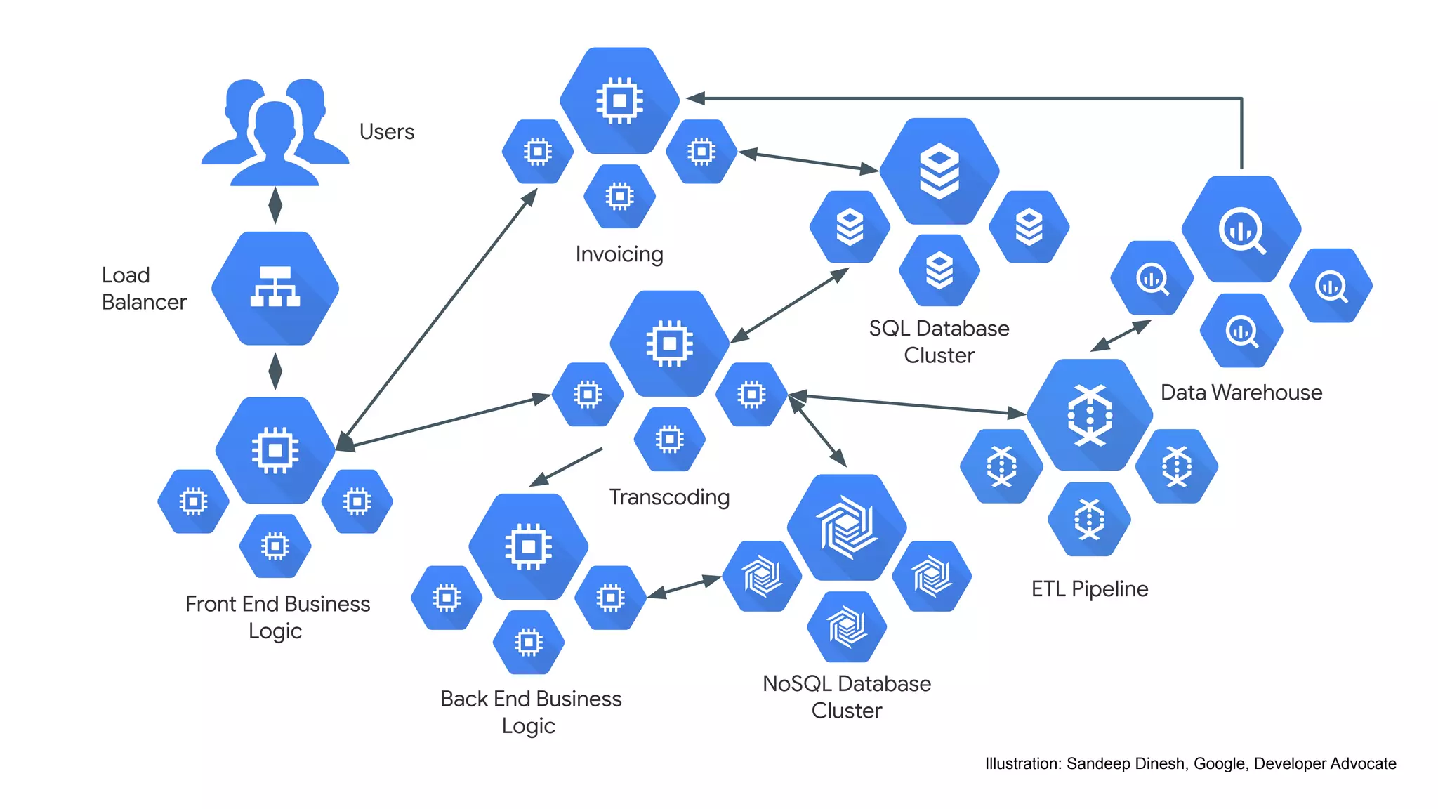 Load
Balancer
Users
SQL Database
Cluster
NoSQL Database
Cluster
ETL Pipeline
Front End Business
Logic
Back End Business
Logic
Data Warehouse
Invoicing
Transcoding
Illustration: Sandeep Dinesh, Google, Developer Advocate
 