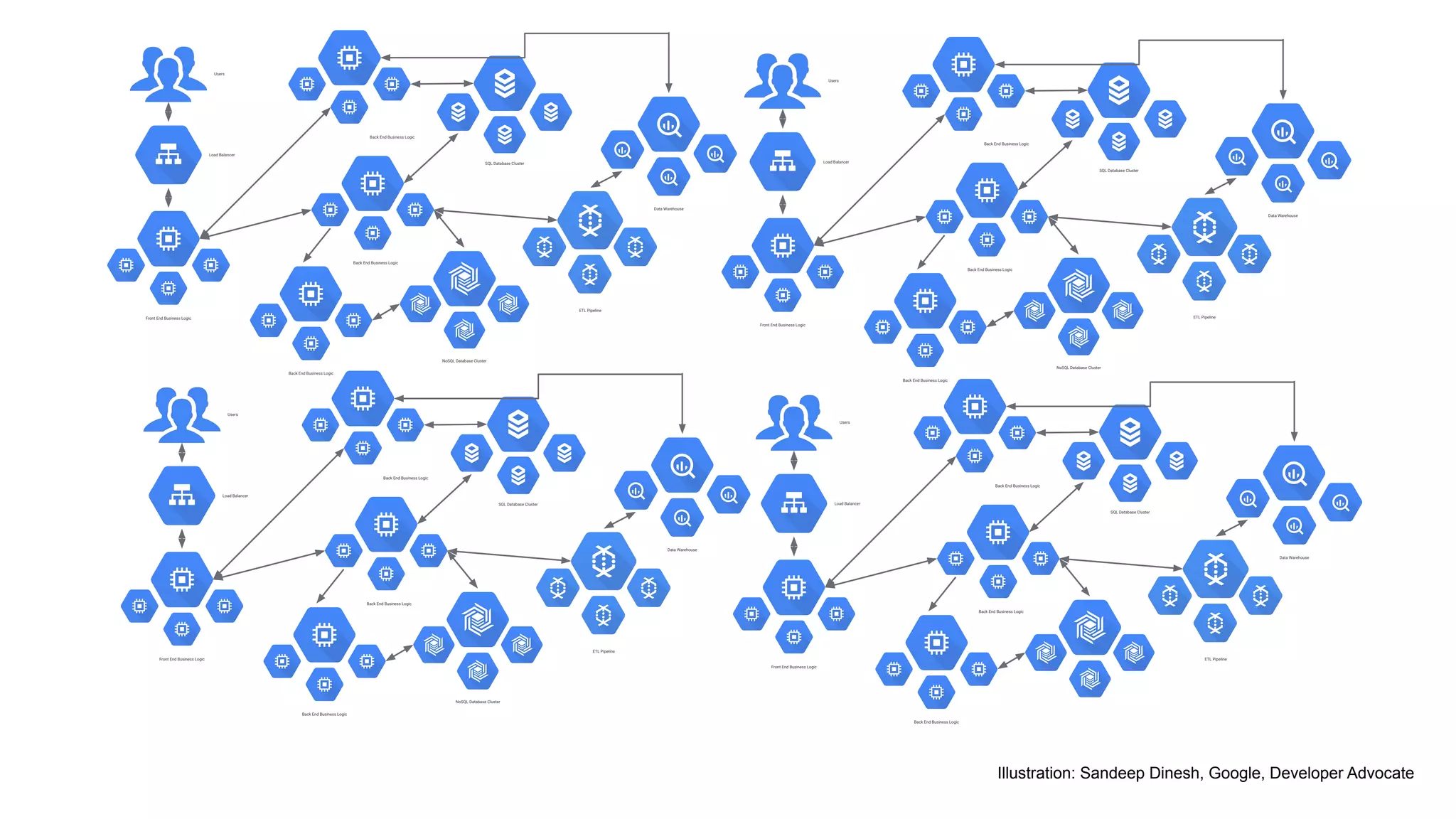 Load Balancer
Users
SQL Database Cluster
NoSQL Database Cluster
ETL Pipeline
Front End Business Logic
Back End Business Logic
Data Warehouse
Back End Business Logic
Back End Business Logic
Load Balancer
Users
SQL Database Cluster
ETL Pipeline
Front End Business Logic
Back End Business Logic
Data Warehouse
Back End Business Logic
Back End Business Logic
Load Balancer
Users
SQL Database Cluster
NoSQL Database Cluster
ETL Pipeline
Front End Business Logic
Back End Business Logic
Data Warehouse
Back End Business Logic
Back End Business Logic
Load Balancer
Users
SQL Database Cluster
NoSQL Database Cluster
ETL Pipeline
Front End Business Logic
Back End Business Logic
Data Warehouse
Back End Business Logic
Back End Business Logic
Illustration: Sandeep Dinesh, Google, Developer Advocate
 