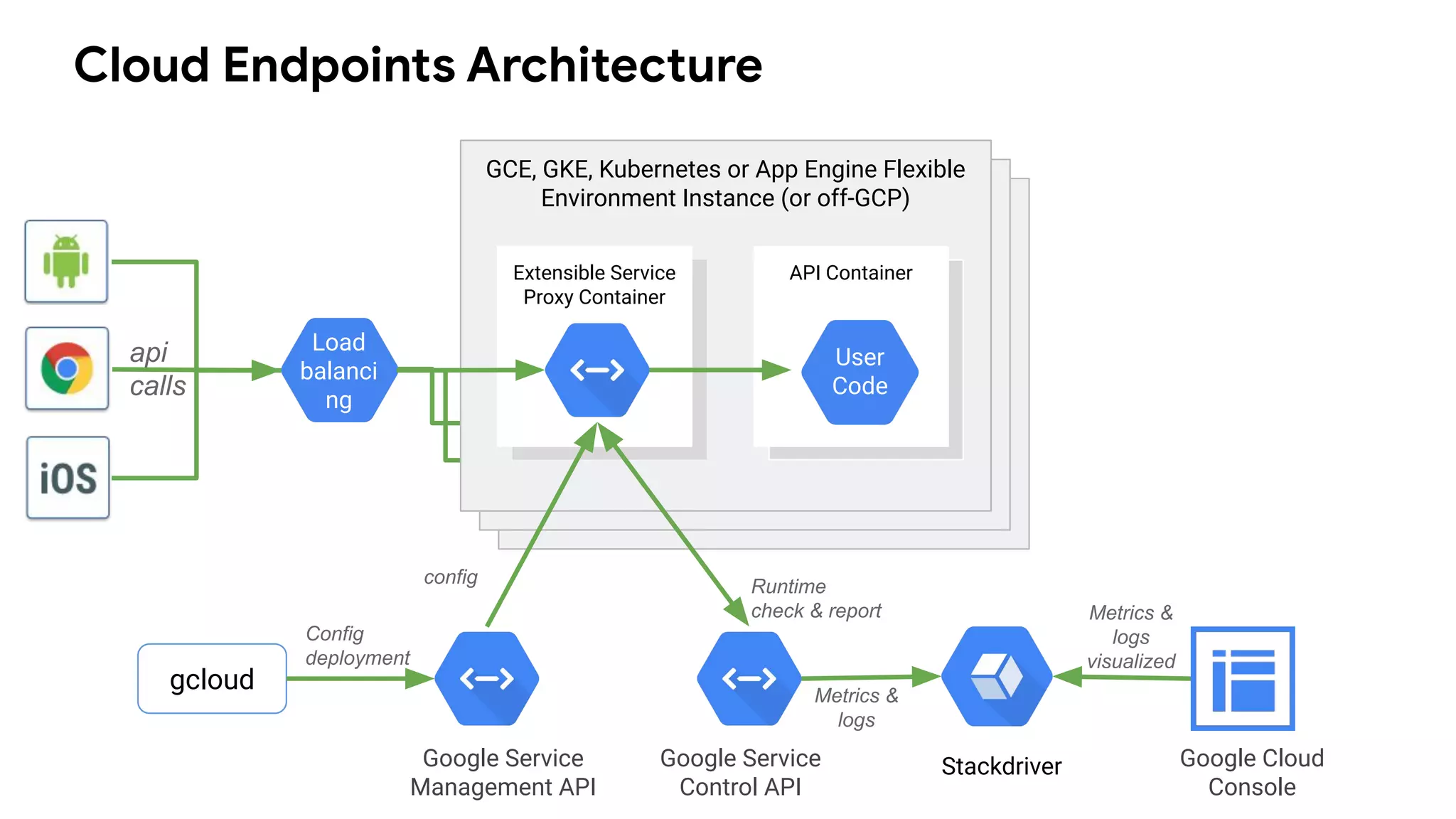 Cloud Endpoints Architecture
GCE, GKE, Kubernetes or App Engine
Flexible
Environment Instance
GCE, GKE, Kubernetes or App Engine Flexible
Environment Instance (or off-GCP)
Extensible Service
Proxy Container
API Container
Google Service
Management API
User
Code
api
calls
gcloud
Config
deployment
Google Cloud
Console
Google Service
Control API
config Runtime
check & report
Load
balanci
ng
Stackdriver
Metrics &
logs
Metrics &
logs
visualized
 