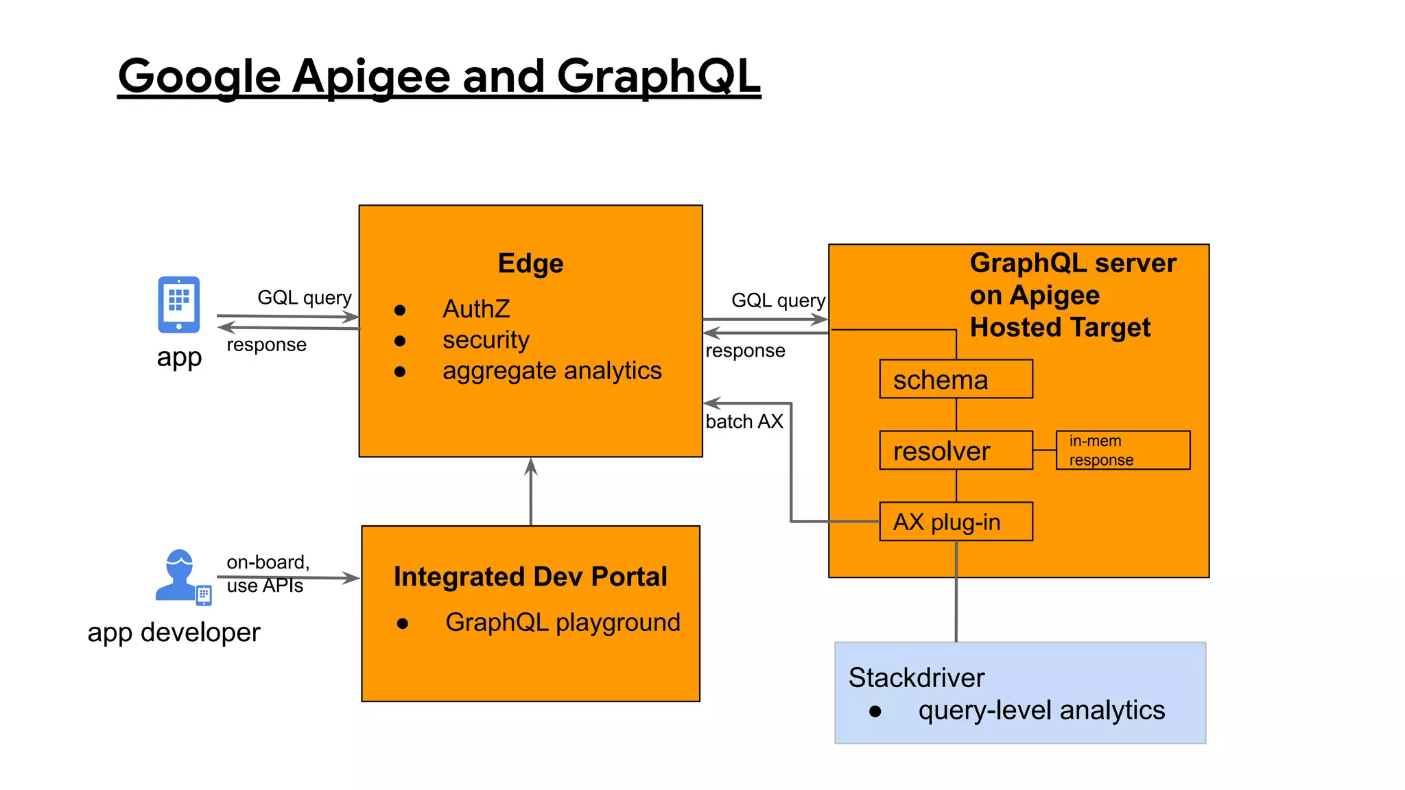 resolver
in-mem
response
schema
GraphQL server
on Apigee
Hosted Target
Google Apigee and GraphQL
app
Edge
● AuthZ
● security
● aggregate analytics
Integrated Dev Portal
● GraphQL playgroundapp developer
AX plug-in
batch AX
app
GQL query
response
GQL query
response
Stackdriver
● query-level analytics
on-board,
use APIs
 