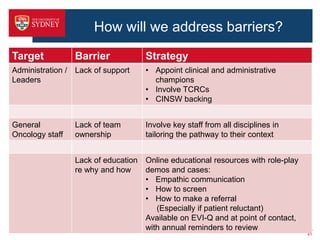How will we address barriers?
Target Barrier Strategy
Administration /
Leaders
Lack of support • Appoint clinical and administrative
champions
• Involve TCRCs
• CINSW backing
General
Oncology staff
Lack of team
ownership
Involve key staff from all disciplines in
tailoring the pathway to their context
Lack of education
re why and how
Online educational resources with role-play
demos and cases:
• Empathic communication
• How to screen
• How to make a referral
(Especially if patient reluctant)
Available on EVI-Q and at point of contact,
with annual reminders to review
41
 
