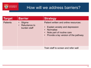 Target Barrier Strategy
Patients • Stigma
• Reluctance to
burden staff
Patient written and online resources:
• Explain anxiety and depression
• Normalise
• Note part of routine care
• Provide a lay version of the pathway
Train staff to screen and refer well
45
How will we address barriers?
 