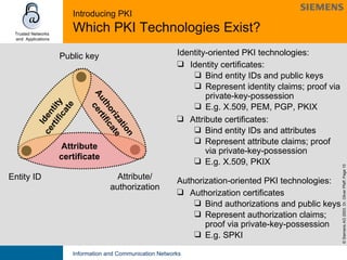 Introducing PKI  Which PKI Technologies Exist? Attribute/ authorization Attribute certificates:  Bind entity IDs and attributes Represent attribute claims; proof via private-key-possession  E.g.  X.509, PKIX Attribute certificate Authorization-oriented PKI technologies: Authorization certificates  Bind authorizations and public keys  Represent authorization claims; proof via private-key-possession  E.g.  SPKI Authorization certificate Public key Entity ID Identity-oriented PKI technologies: Identity certificates:  Bind entity IDs and public keys  Represent identity claims; proof via private-key-possession  E.g.  X.509, PEM, PGP, PKIX Identity certificate 