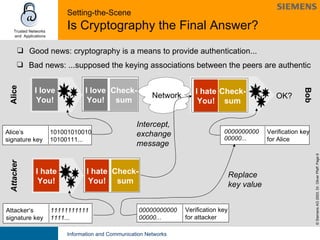 Setting-the-Scene  Is Cryptography the Final Answer? Good news: cryptography is a means to provide authentication...  Bad news: ...supposed the keying associations between the peers are authentic  Alice‘s  signature key 10100101001010100111... Verification key for Alice 01010101001 010010... Alice Bob I love You! I love You! Check- sum I love You! Check- sum O K? Network Verification key for attacker 0000000000000000 ... Attacker‘s signature key 111111111111111 ... I hate You! I hate You! Check- sum Attacker Intercept, exchange message I hate You! Check- sum 000000000000000 ... Replace key value 