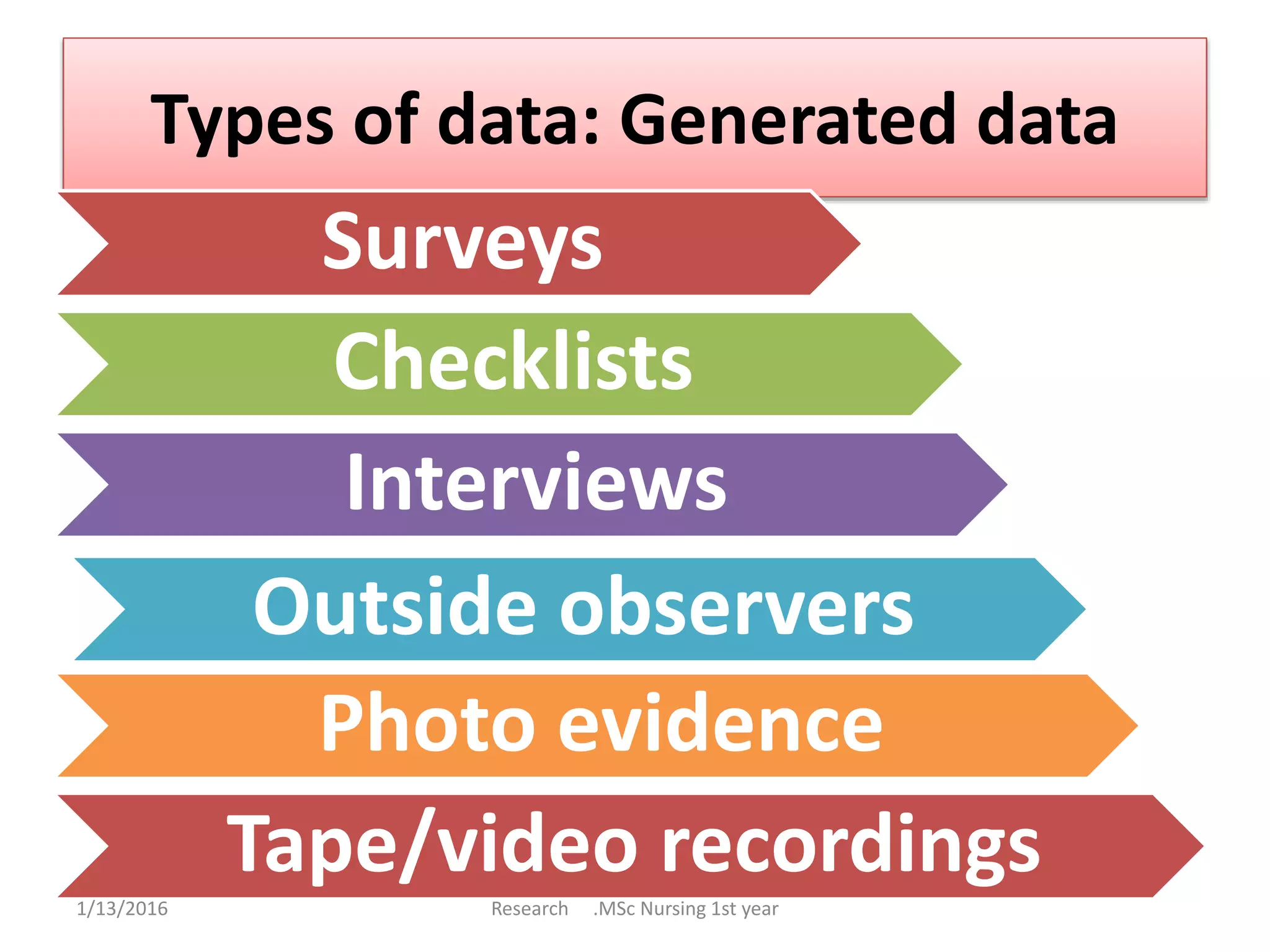 Types of data: Generated data
Surveys
Checklists
Interviews
Outside observers
Photo evidence
Tape/video recordings1/13/2016 Research .MSc Nursing 1st year
 