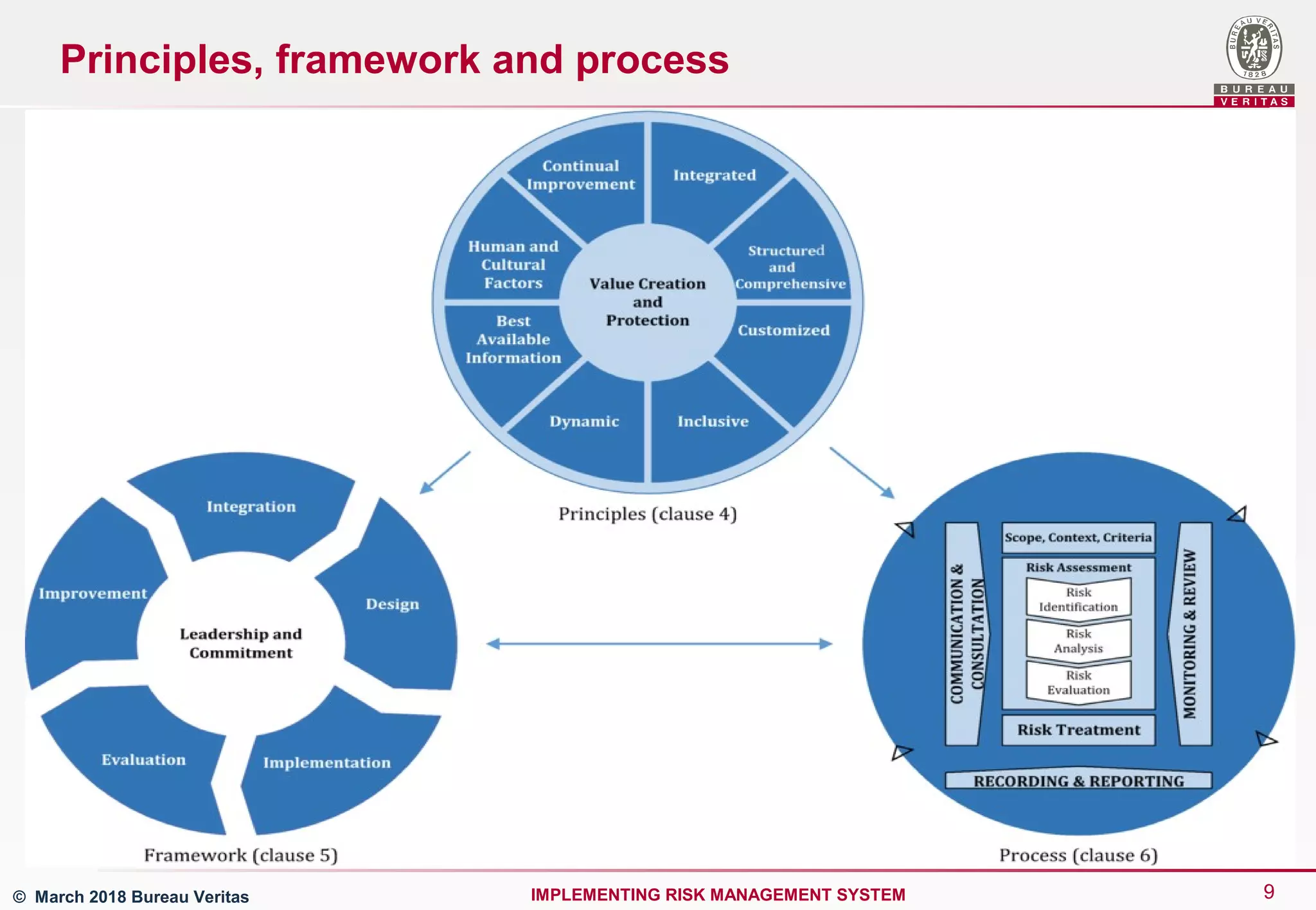 Implementing a Risk Management System based on the ISO 31000 | PPT