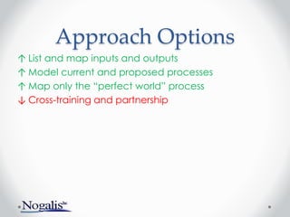 Approach Options
↑ List and map inputs and outputs
↑ Model current and proposed processes
↑ Map only the “perfect world” process
↓ Cross-training and partnership
 