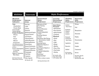 Joseph S. Renzulli


   Abilities                   Interests                                          Style Preferences

Maximum                                             Instructional                  Learning               Thinking              Expression
Performance                  Interest               Styles                         Environment            Styles                Style
Indicators                   Areas                  Preferences                    Preferences            Preferences           Preferences
Tests                        Fine Arts              Recitation & Drill                                                          Written
                                                                                   Inter/Intra            Analytic
  •Standardized                                     Peer Tutoring
                             Crafts                                                Personal               (School Smart)
                                                    Lecture                                                                     Oral
 •Teacher-Made               Literary                                              •Self-Oriented
                                                    Lecture/Discussion
Course Grades                                                                                             Synthetic/
                             Historical             Discussion                     •Peer-Oriented                               Manipulative
Teacher Ratings                                                                                           Creative
                             Mathematical/Logical   Guided Independent             •Adult-Oriented
Product Evaluation                                                                                        (Creative,
                                                     Study *                                              Inventive)            Discussion
 •Written                    Physical Sciences                                     •Combined
                                                    Learning /Interest
 •Oral                       Life Sciences           Center                        Physical                                     Display
                                                                                                          Practical/
 •Visual                     Political/Judicial     Simulation, Role Playing,      •Sound                 Contextual
                             Athletic/Recreation      Dramatization, Guided        •Heat                  (Street Smart)        Dramatization
 •Musical
                                                      Fantasy
 •Constructed                Marketing/Business                                    •Light
                                                    Learning Games                                        Legislative           Artistic
(Note differences between    Drama/Dance            Replicative Reports or         •Design
assigned and self-selected
                             Musical Performance     Projects*                     •Mobility              Executive             Graphic
products)
                             Musical Composition    Investigative Reports or       •Time of Day
Level of Participation
                                                     Projects*                                            Judicial              Commercial
 in Learning                 Managerial/Business                                   •Food Intake
                                                    Unguided Independent
 Activities                  Photography                                           •Seating
                                                     Study*                                               Ref: Sternberg,       Service
Degree of Interaction                                                                                     1984, 1988, 1990
                             Film/Video             Internship*
 With Others                                                                       Ref: Amabile, 1983;
                             Computers              Apprenticeship*                                                             Ref: Kettle, Renzulli,
                                                                                   Dunn, Dunn, & Price,                         & Rizza, 1998;
Ref: General Tests and       Other (Specify)        *With or without a mentor      1977; Gardner, 1983                          Renzulli & Reis, 1985
Measurements Literature
                             Ref: Renzulli, 1997
                                                    Ref: Renzulli & Smith, 1978
 