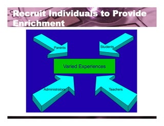 Recruit Individuals to Provide
Enrichment
 