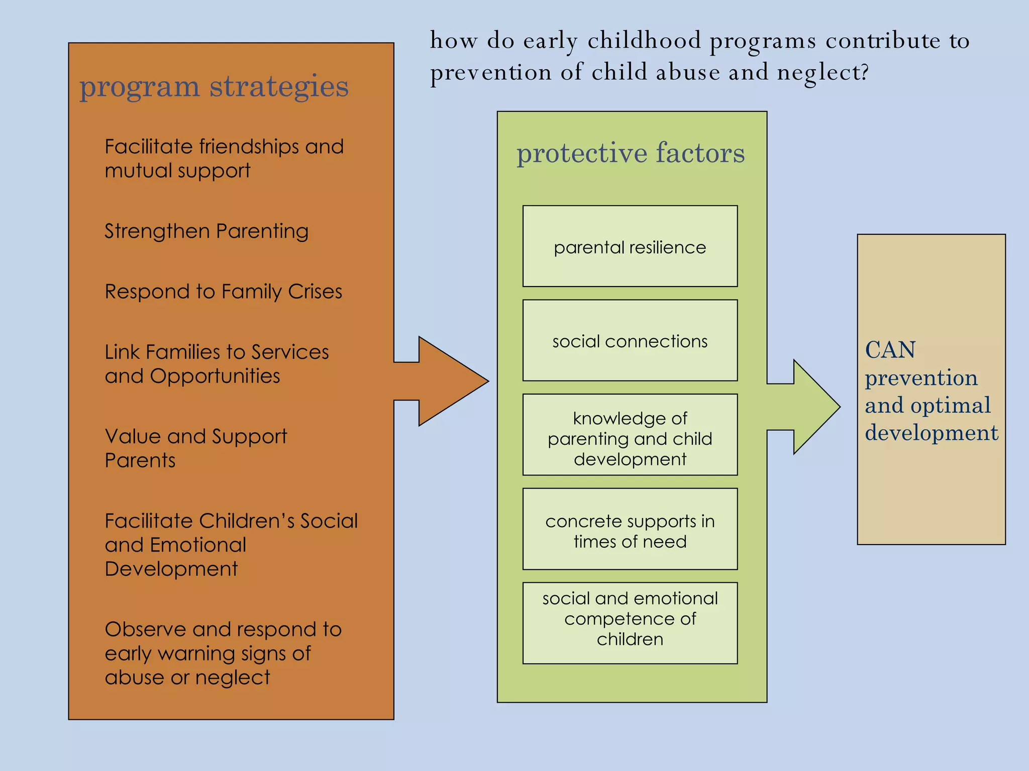 program strategies protective factors CAN prevention and optimal development parental resilience knowledge of parenting and child development social connections concrete supports in times of need social and emotional competence of children Facilitate friendships and mutual support Strengthen Parenting Respond to Family Crises Link Families to Services and Opportunities Value and Support Parents Facilitate Children’s Social and Emotional Development Observe and respond to early warning signs of abuse or neglect how do early childhood programs contribute to prevention of child abuse and neglect? 