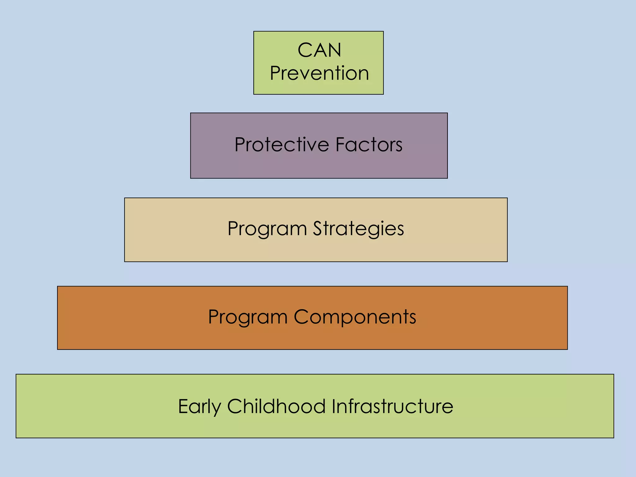 CAN Prevention Protective Factors Program Strategies Program Components Early Childhood Infrastructure 