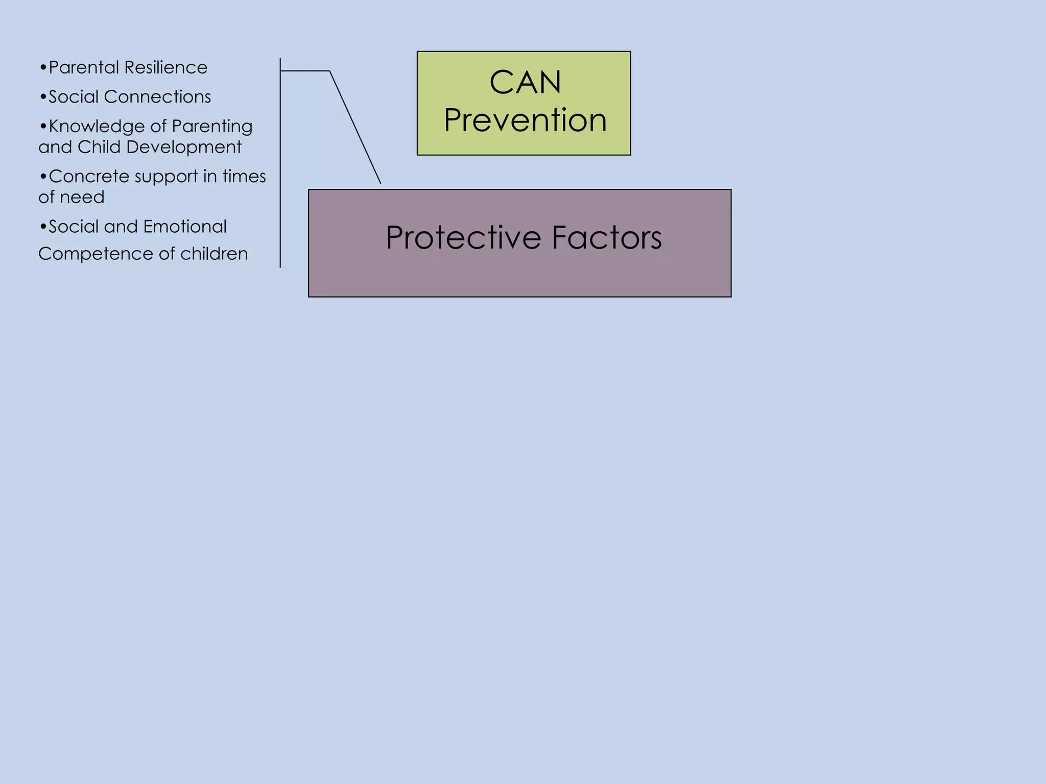 CAN Prevention Protective Factors Parental Resilience Social Connections Knowledge of Parenting and Child Development Concrete support in times of need Social and Emotional Competence of children   