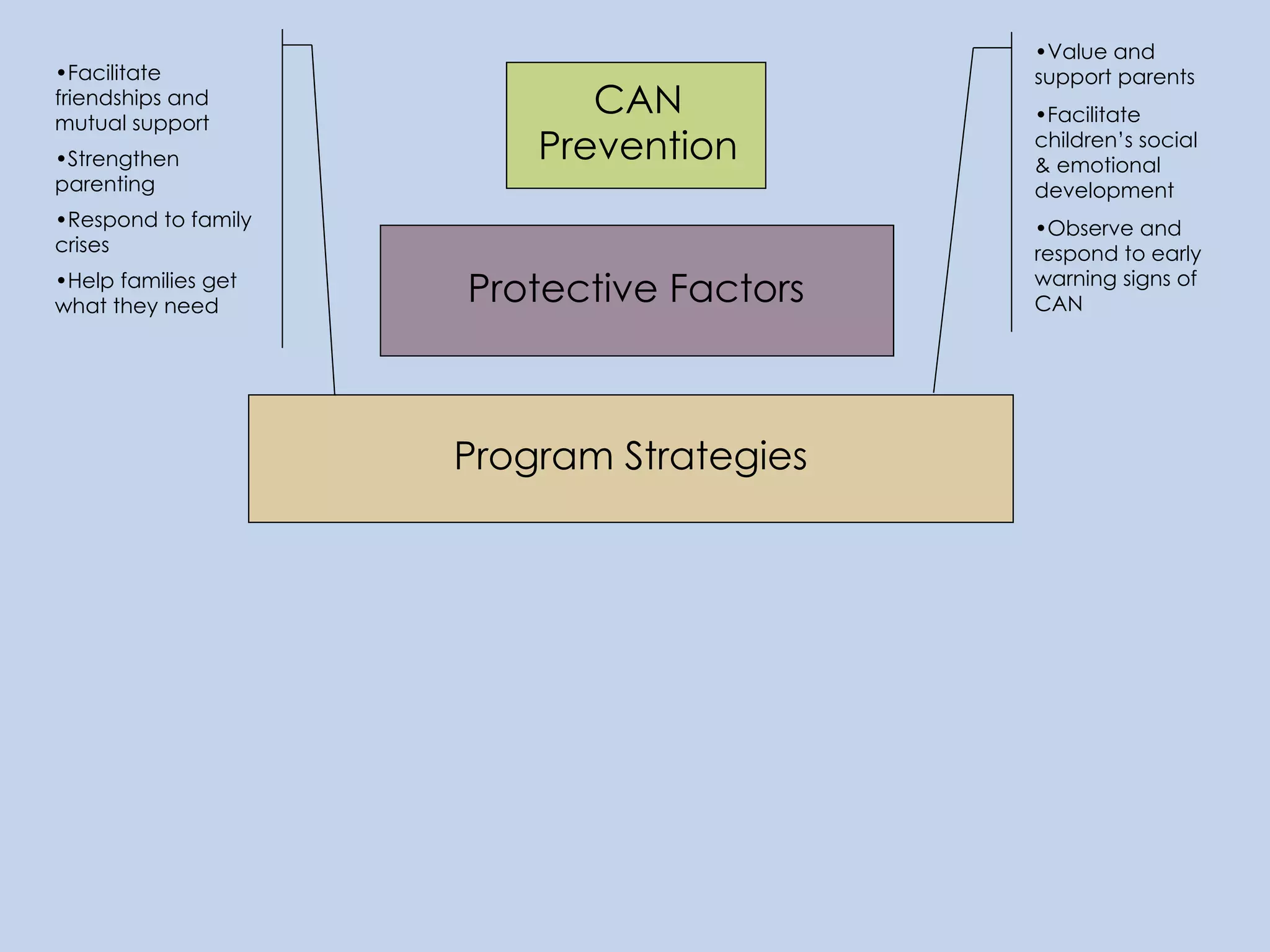 CAN Prevention Protective Factors Program Strategies Facilitate friendships and mutual support Strengthen parenting Respond to family crises Help families get what they need Value and support parents Facilitate  children’s social & emotional development  Observe and respond to early warning signs of CAN 