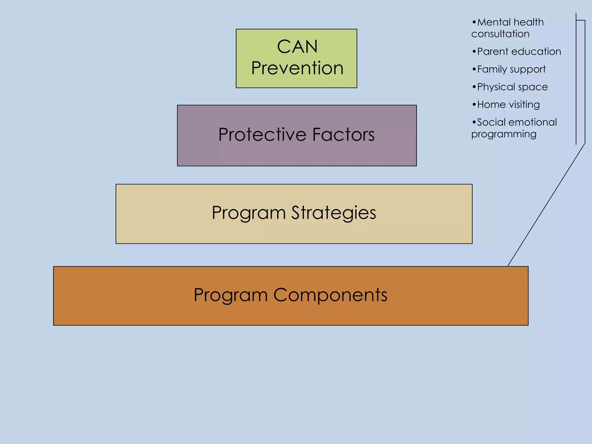 CAN Prevention Protective Factors Program Strategies Program Components Mental health consultation Parent education Family support Physical space Home visiting Social emotional programming 
