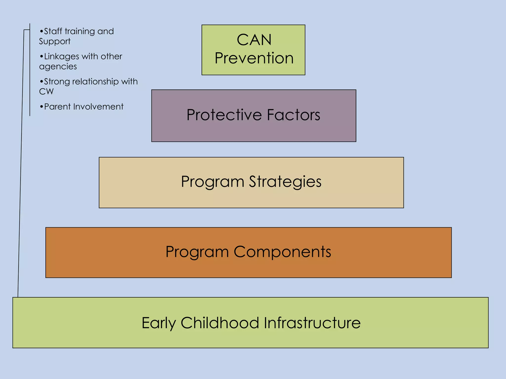 CAN Prevention Protective Factors Program Strategies Program Components Early Childhood Infrastructure Staff training and Support Linkages with other agencies Strong relationship with CW Parent Involvement 
