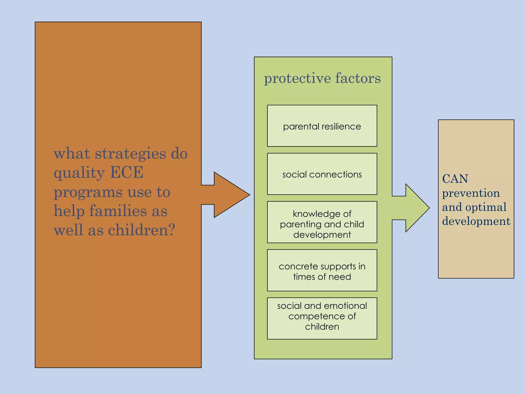 what strategies do quality ECE programs use to help families as well as children? protective factors CAN prevention and optimal development parental resilience knowledge of parenting and child development social connections concrete supports in times of need social and emotional competence of children 