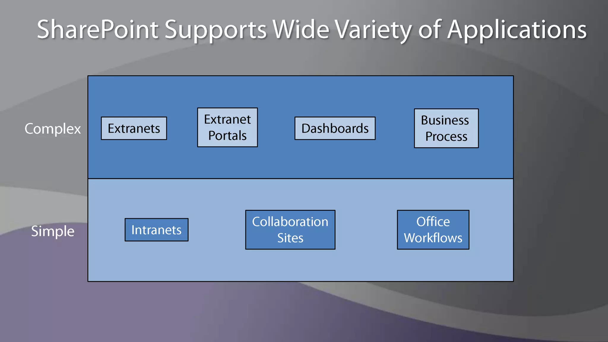 SharePoint Supports Wide Variety of ApplicationsExtranetPortalsBusiness ProcessComplexExtranetsDashboardsCollaborationSitesOfficeWorkflowsSimpleIntranets