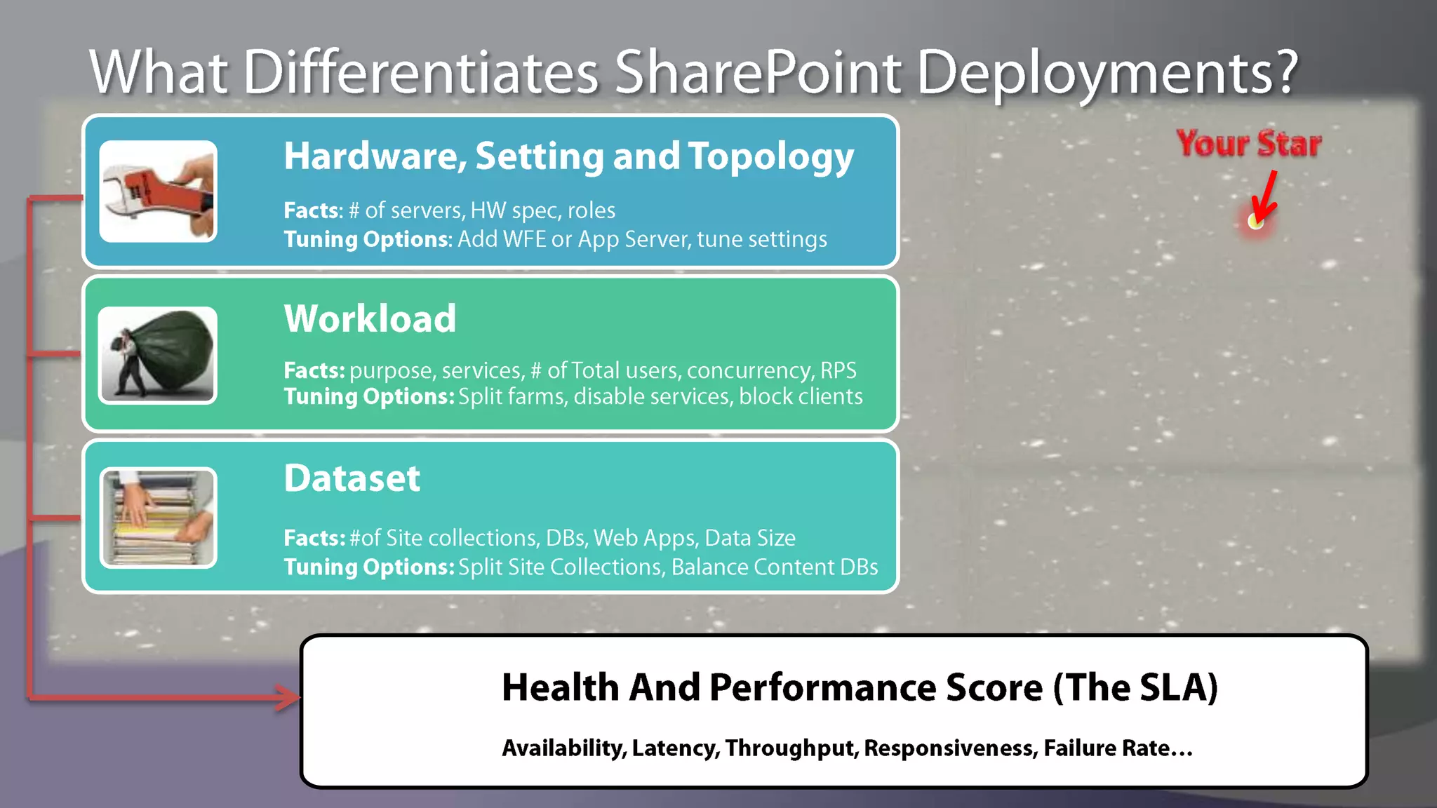 SharePoint 2010 ArchitectureApplication Server ServicesList of services that can run on Application Servers:NativeAccessBDCExcel ServicesPerformance PointVisio ServicesWordPPTOffice Web ApplicationsProject ServerMore will come…Custom Applications